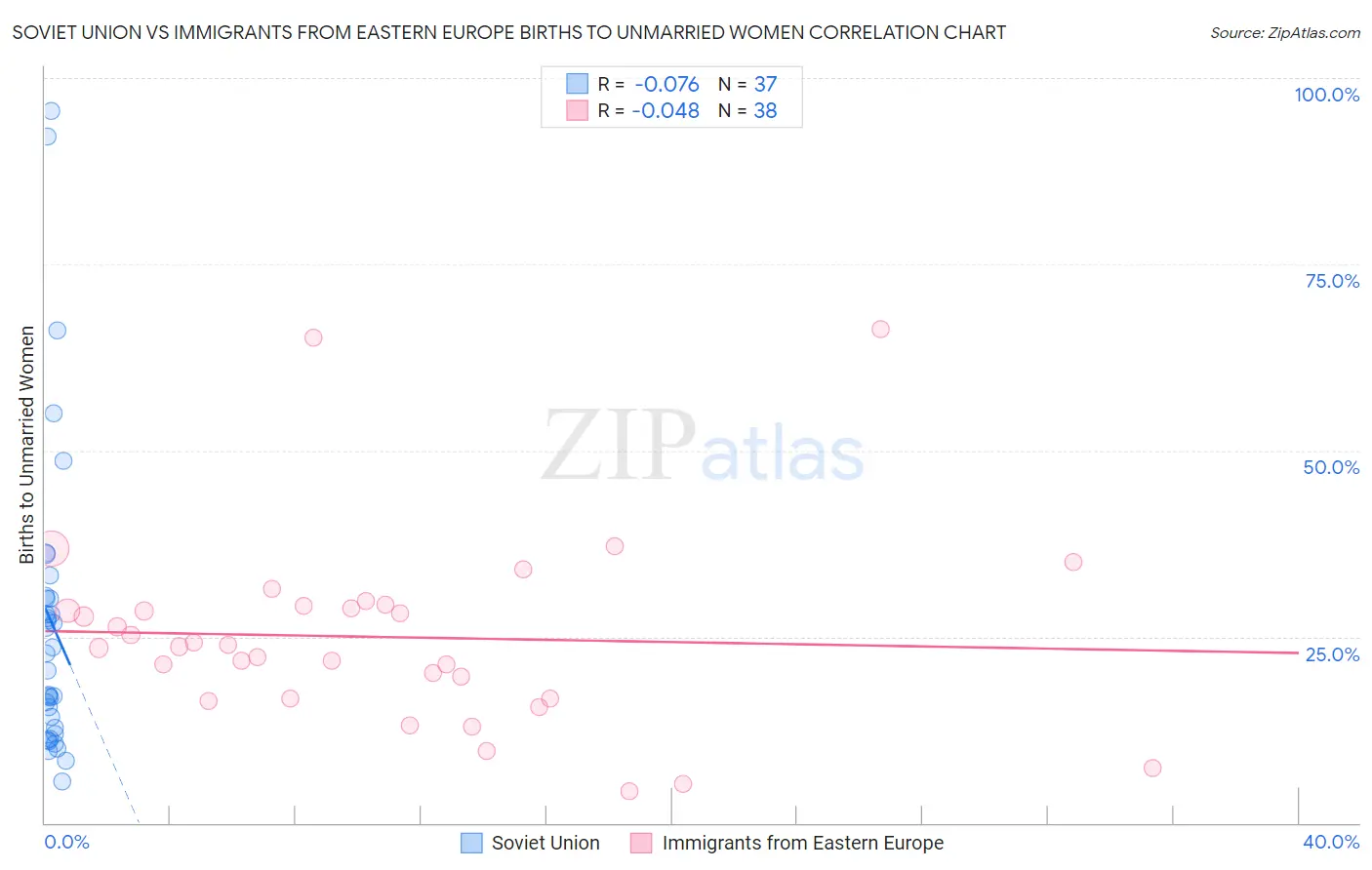 Soviet Union vs Immigrants from Eastern Europe Births to Unmarried Women