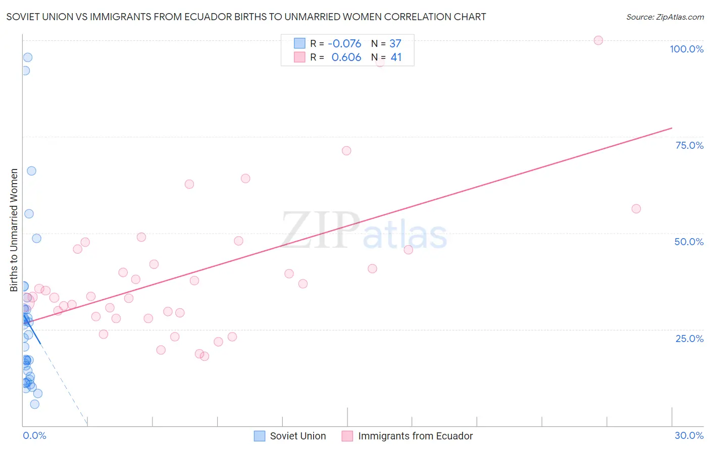 Soviet Union vs Immigrants from Ecuador Births to Unmarried Women