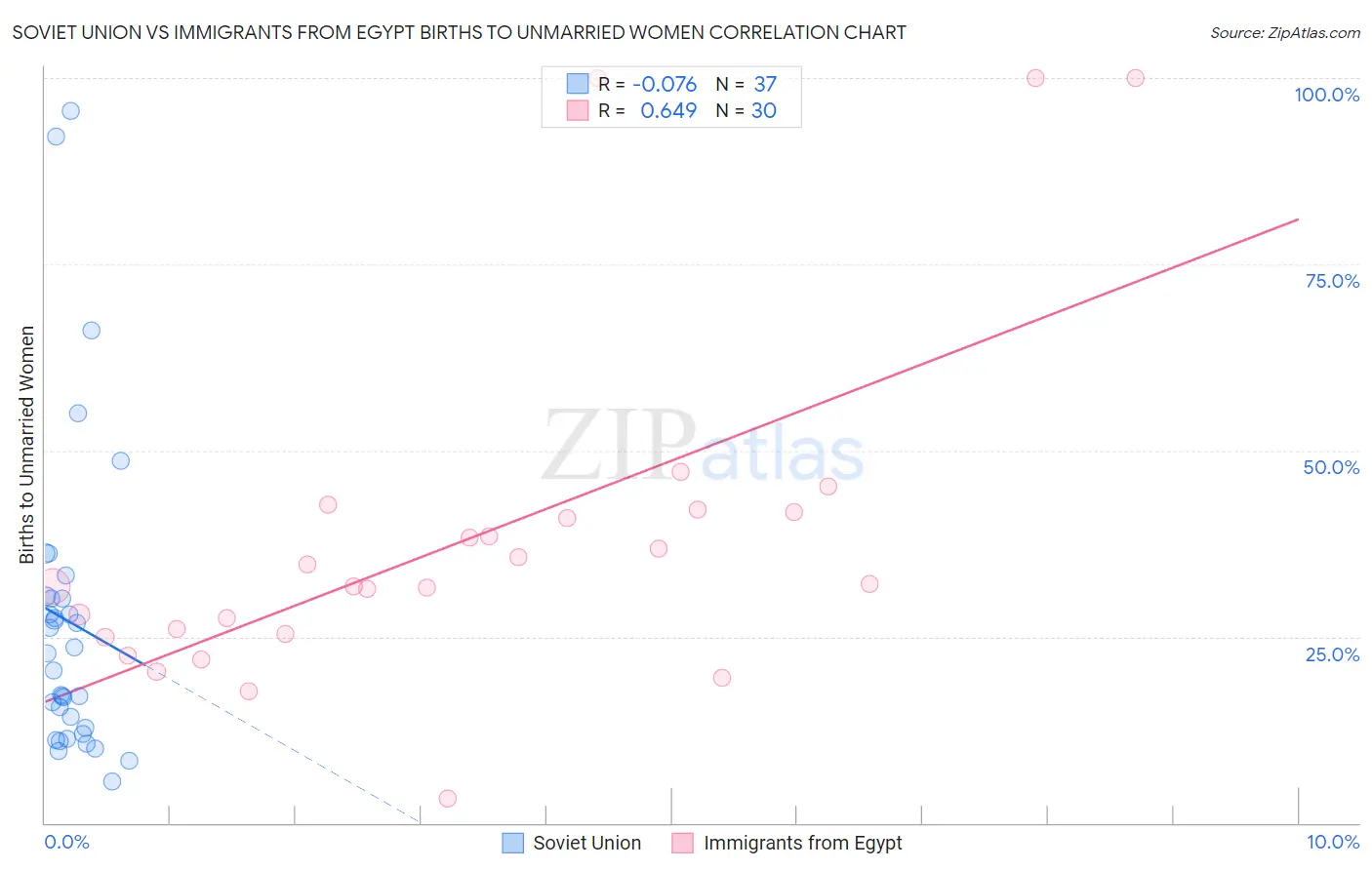 Soviet Union vs Immigrants from Egypt Births to Unmarried Women