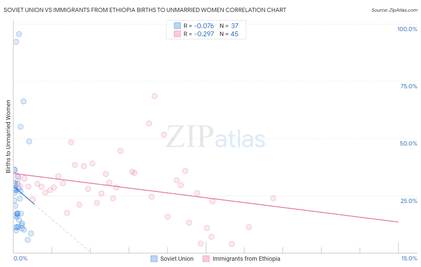 Soviet Union vs Immigrants from Ethiopia Births to Unmarried Women