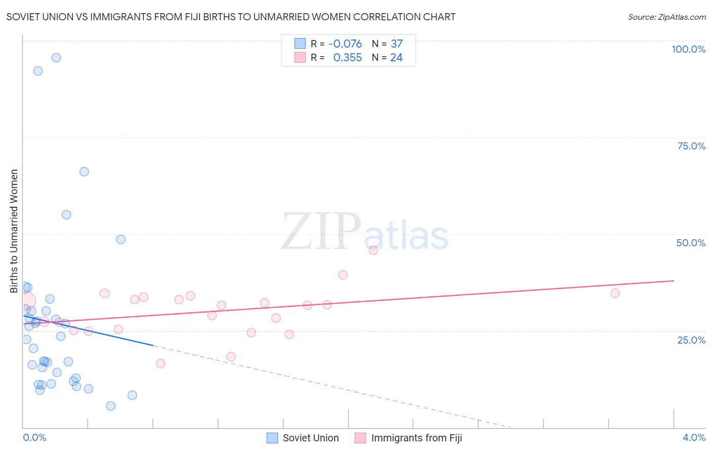 Soviet Union vs Immigrants from Fiji Births to Unmarried Women