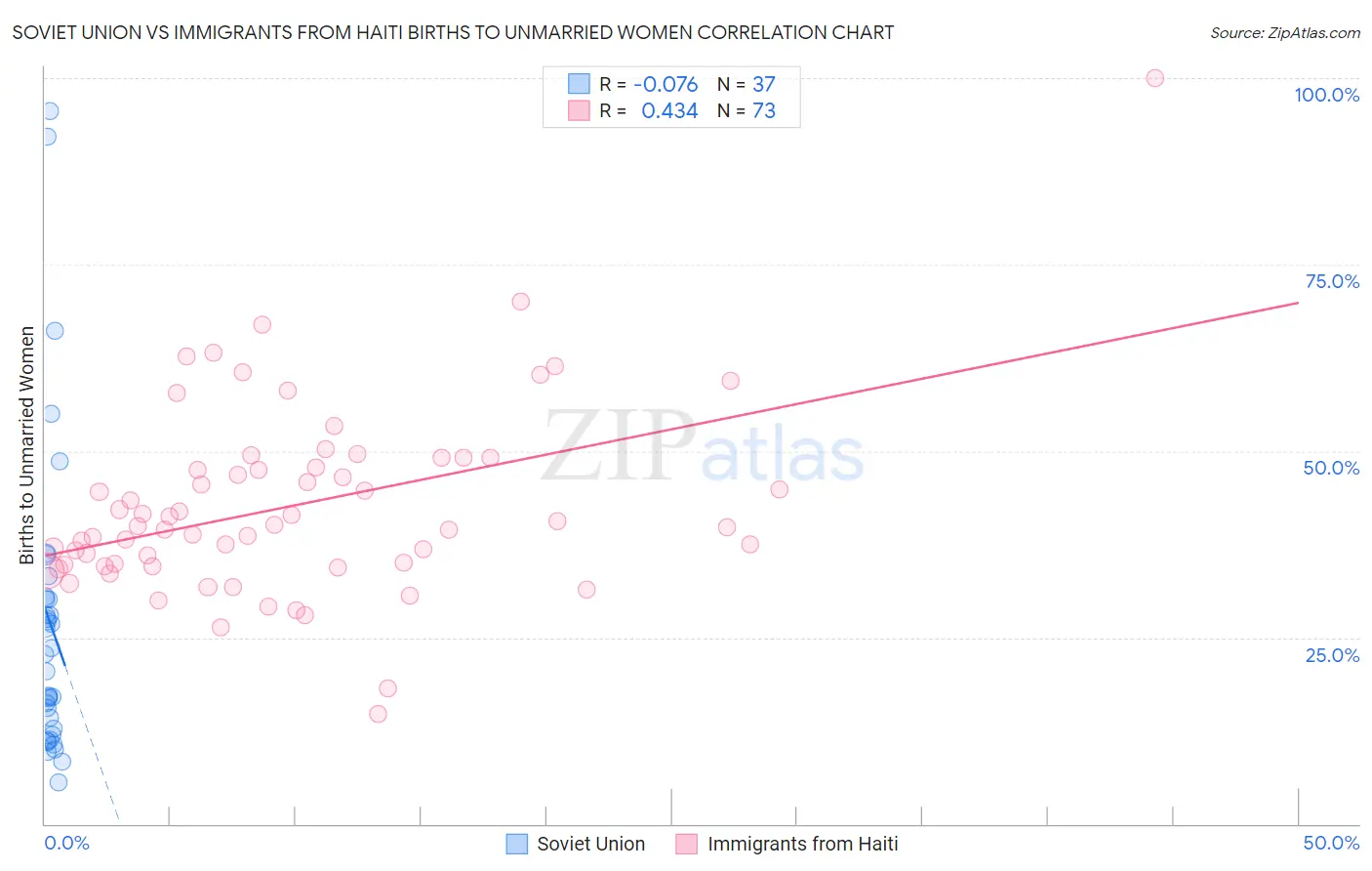 Soviet Union vs Immigrants from Haiti Births to Unmarried Women