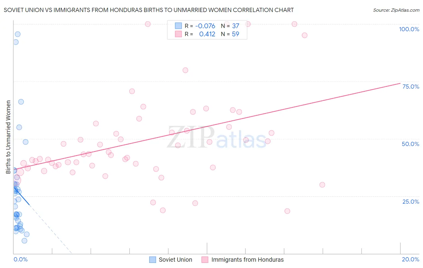 Soviet Union vs Immigrants from Honduras Births to Unmarried Women