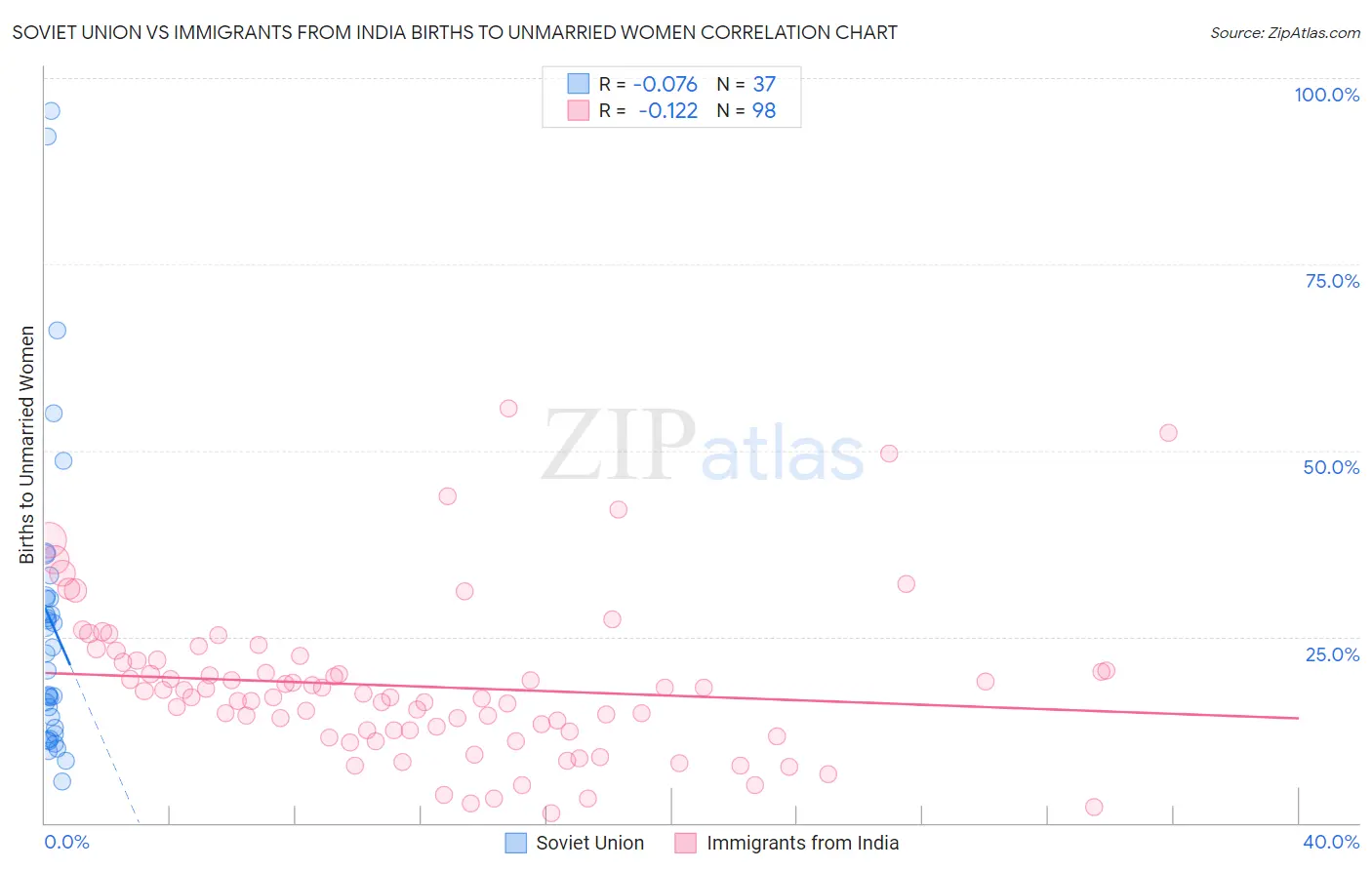 Soviet Union vs Immigrants from India Births to Unmarried Women