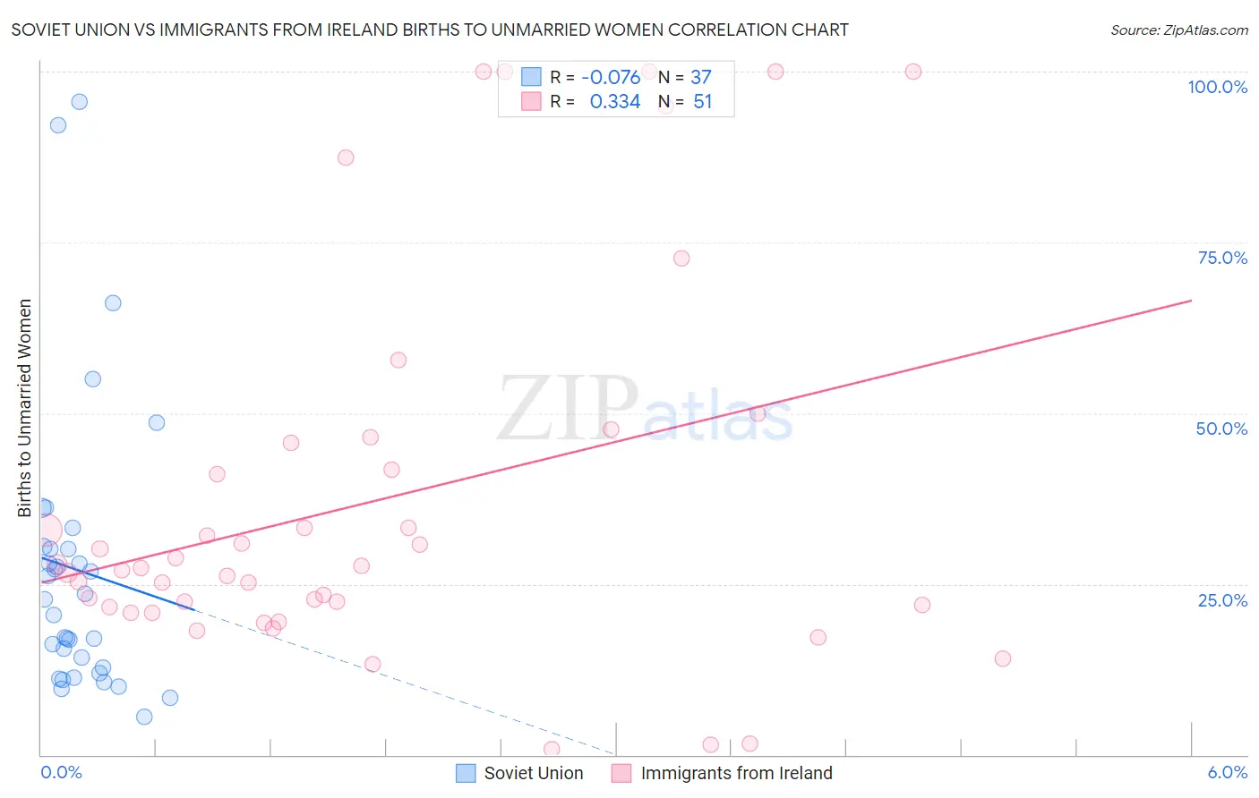 Soviet Union vs Immigrants from Ireland Births to Unmarried Women