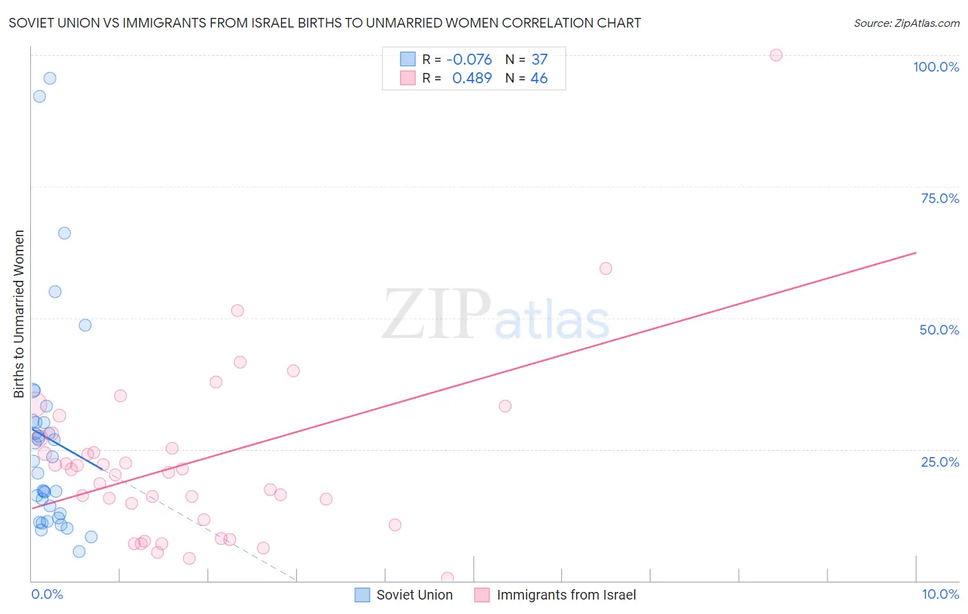 Soviet Union vs Immigrants from Israel Births to Unmarried Women