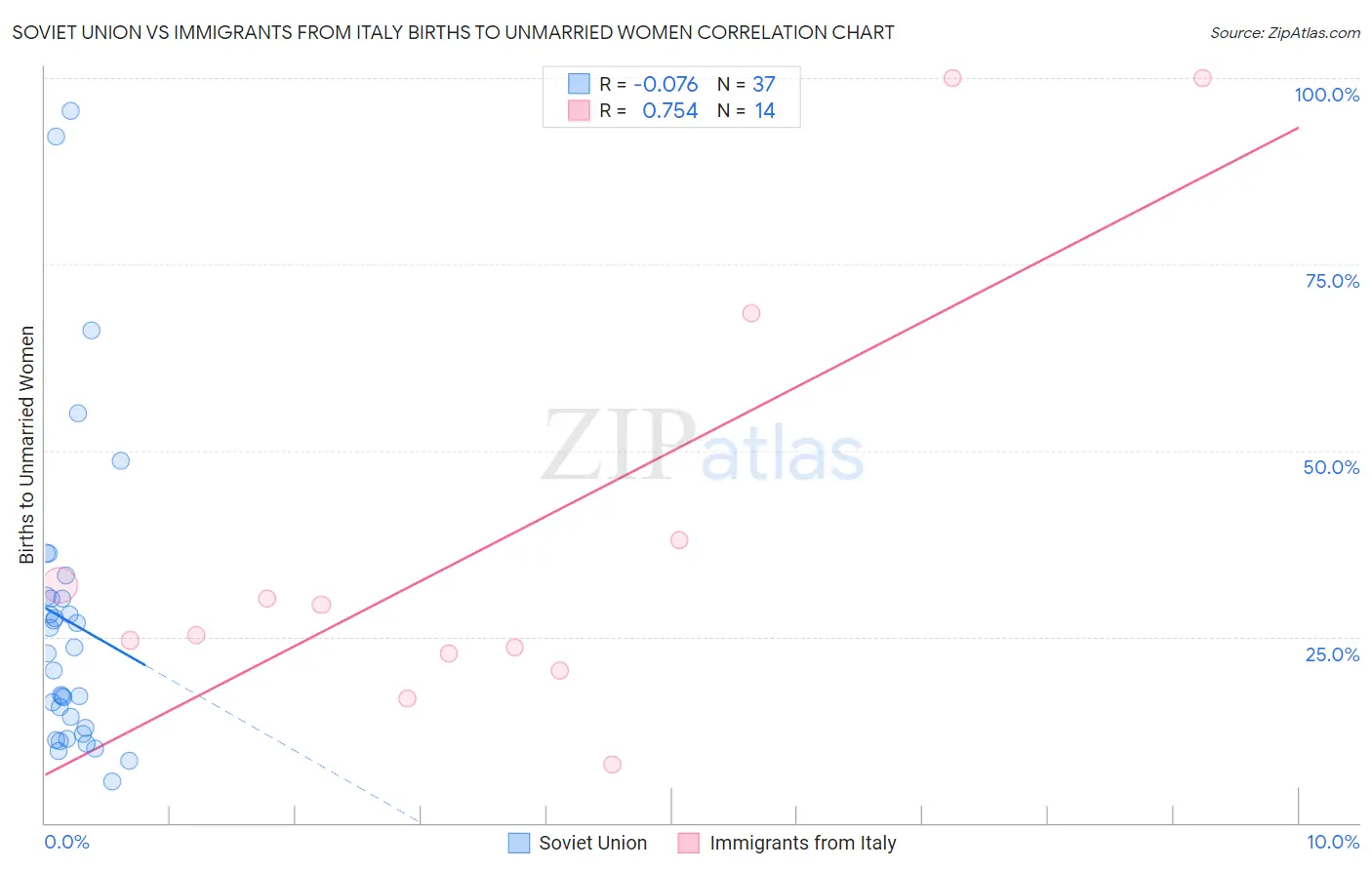 Soviet Union vs Immigrants from Italy Births to Unmarried Women