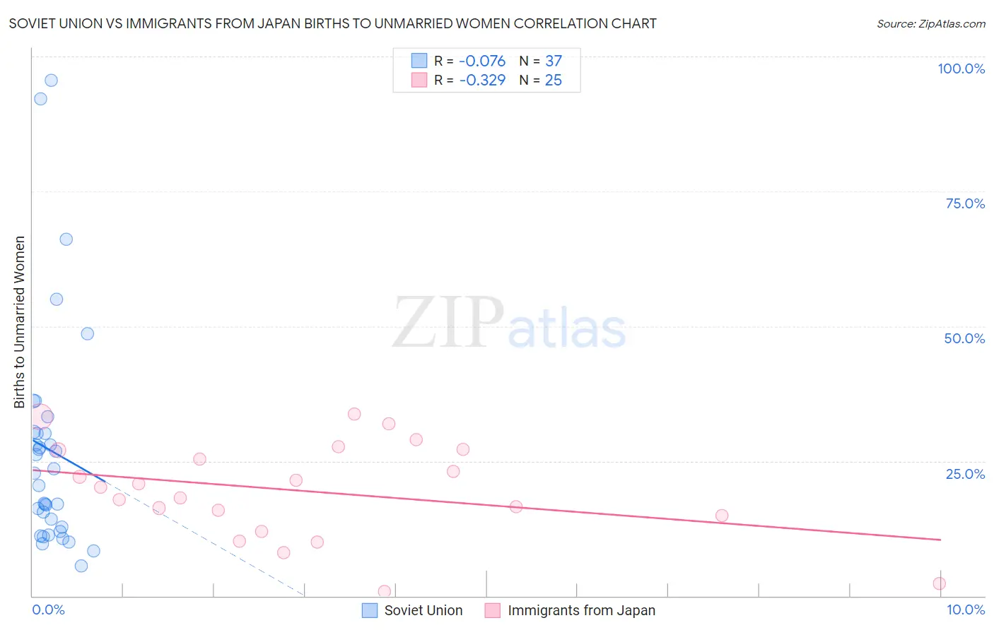 Soviet Union vs Immigrants from Japan Births to Unmarried Women
