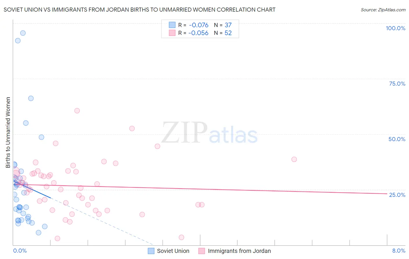 Soviet Union vs Immigrants from Jordan Births to Unmarried Women