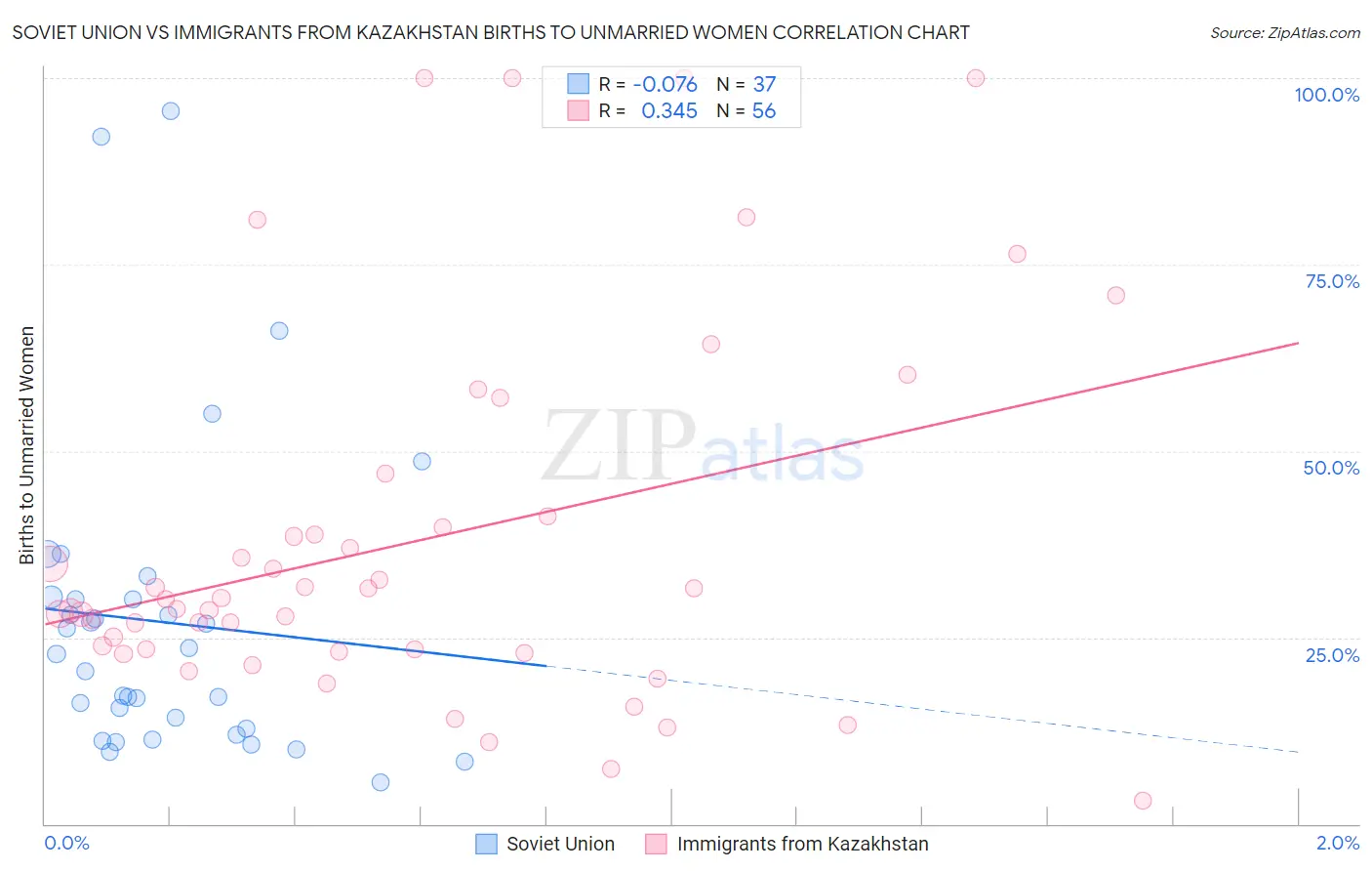 Soviet Union vs Immigrants from Kazakhstan Births to Unmarried Women