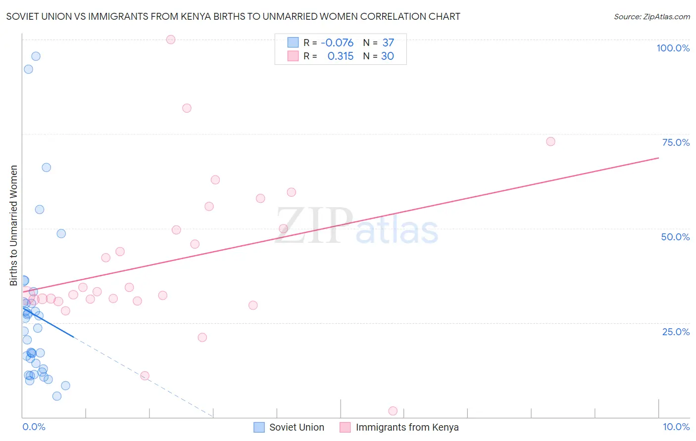 Soviet Union vs Immigrants from Kenya Births to Unmarried Women