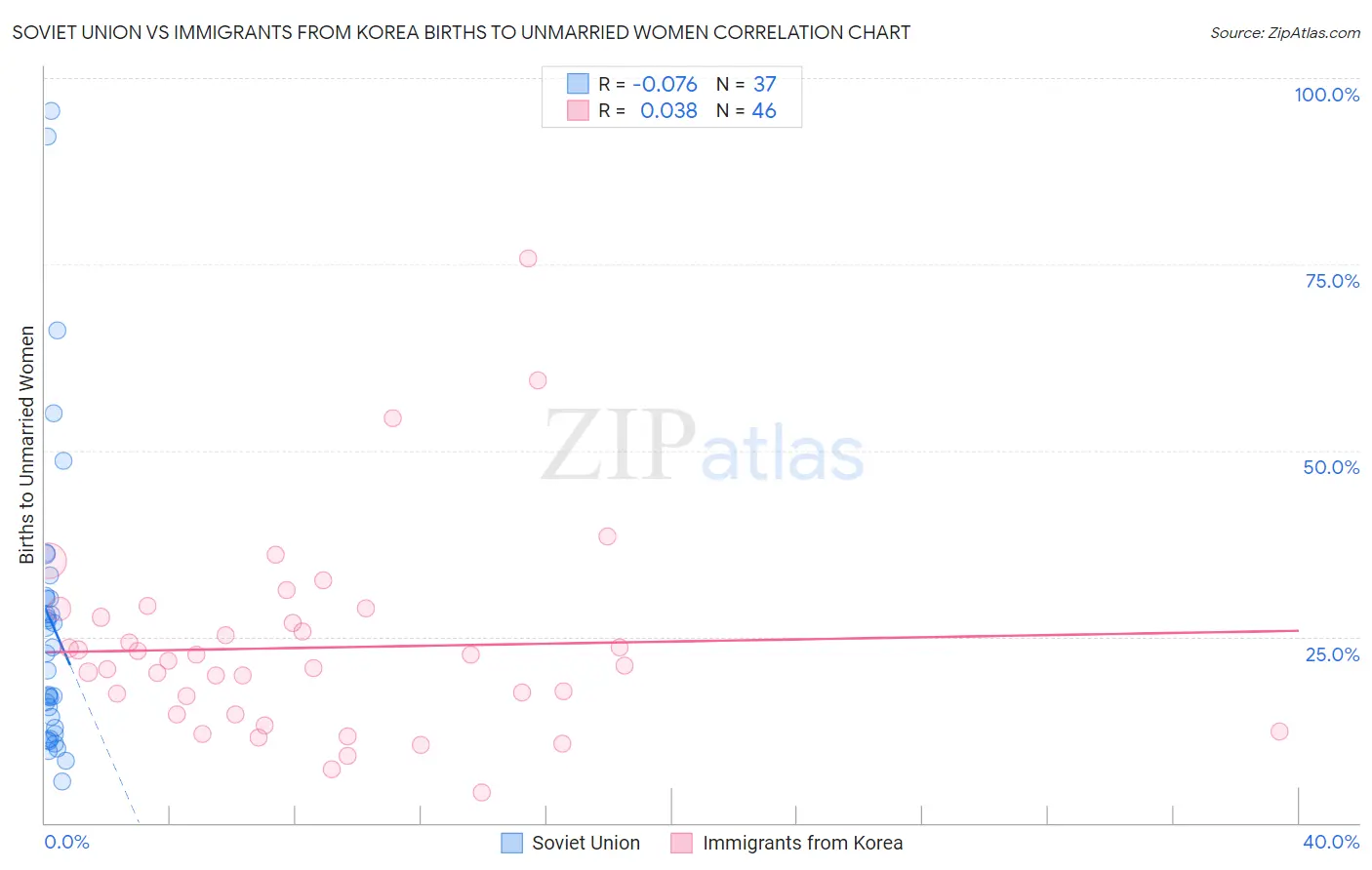 Soviet Union vs Immigrants from Korea Births to Unmarried Women