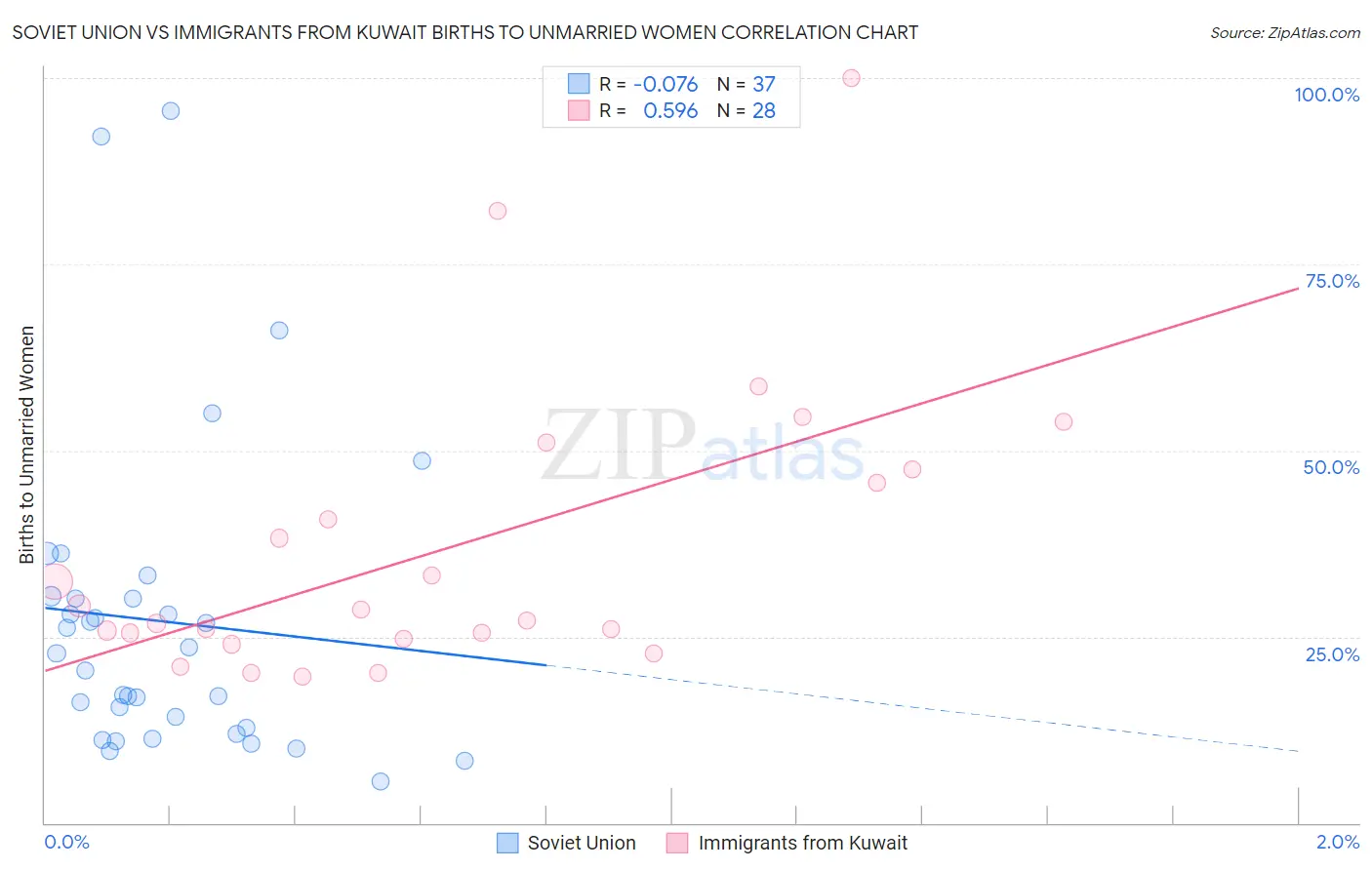 Soviet Union vs Immigrants from Kuwait Births to Unmarried Women