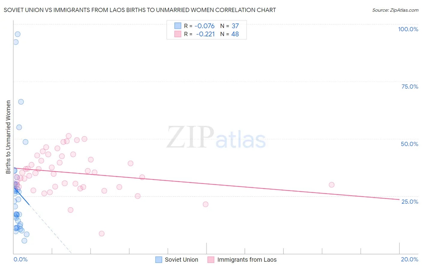 Soviet Union vs Immigrants from Laos Births to Unmarried Women