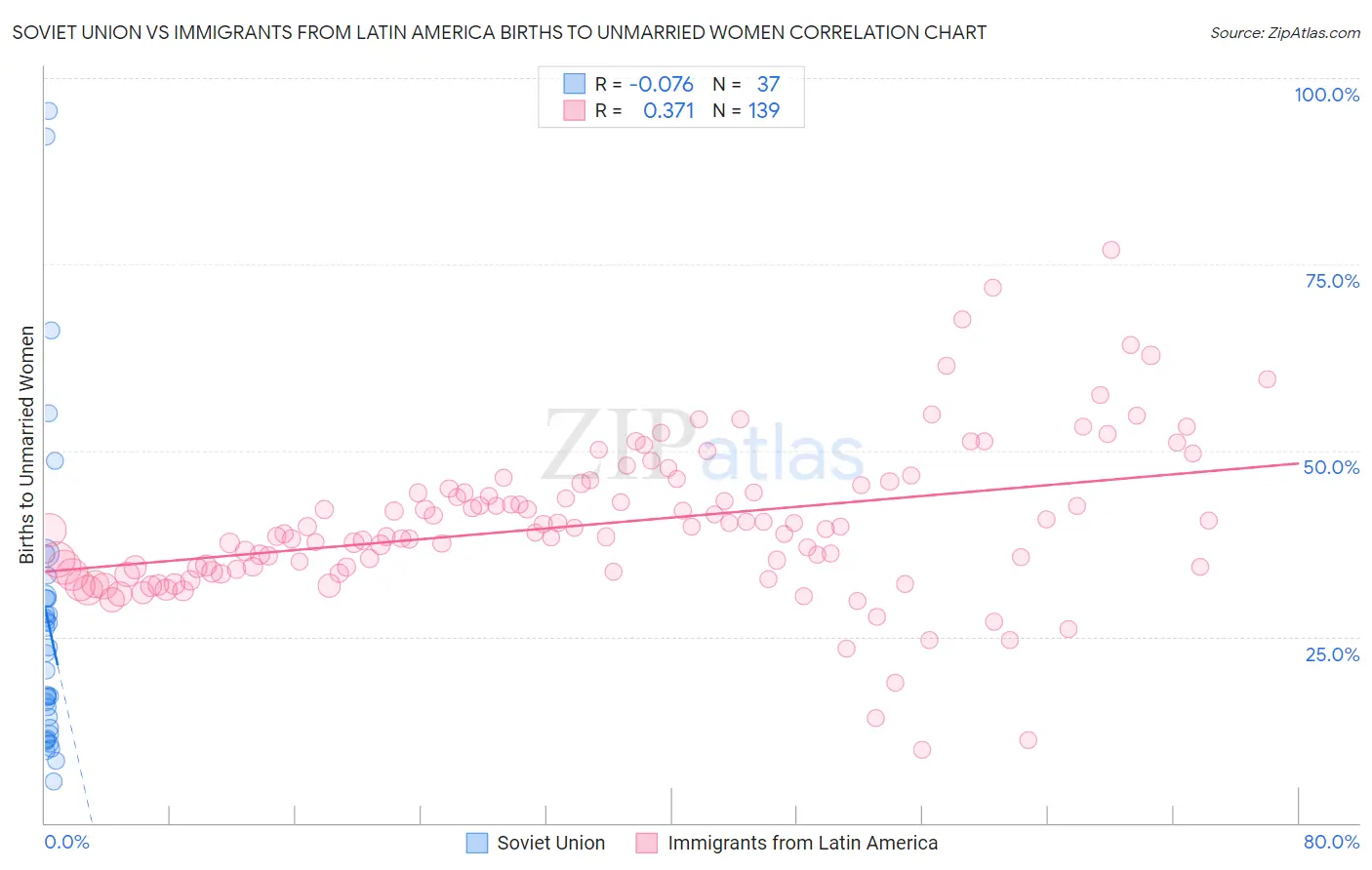 Soviet Union vs Immigrants from Latin America Births to Unmarried Women