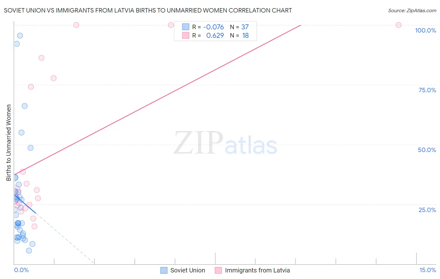 Soviet Union vs Immigrants from Latvia Births to Unmarried Women