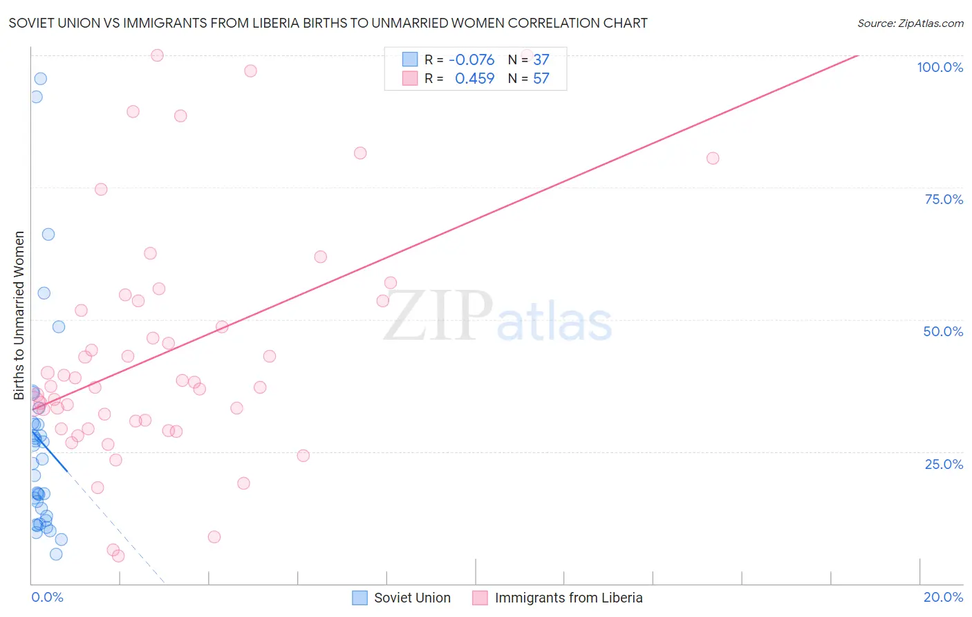 Soviet Union vs Immigrants from Liberia Births to Unmarried Women