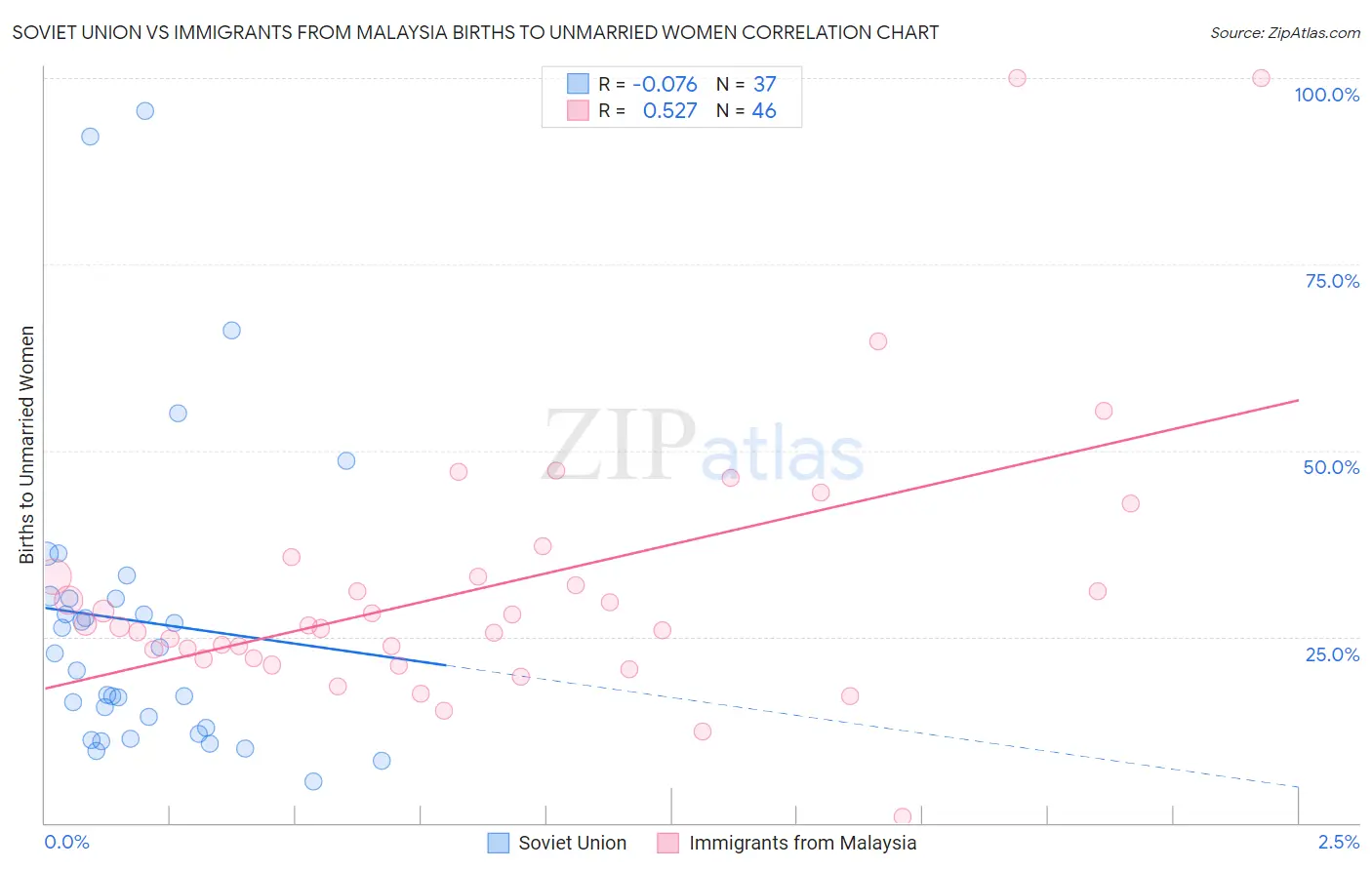 Soviet Union vs Immigrants from Malaysia Births to Unmarried Women
