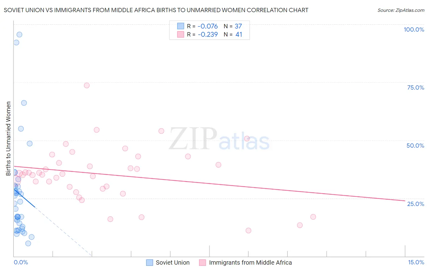 Soviet Union vs Immigrants from Middle Africa Births to Unmarried Women
