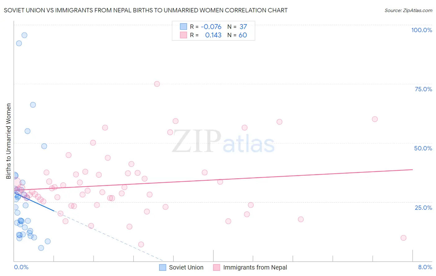 Soviet Union vs Immigrants from Nepal Births to Unmarried Women