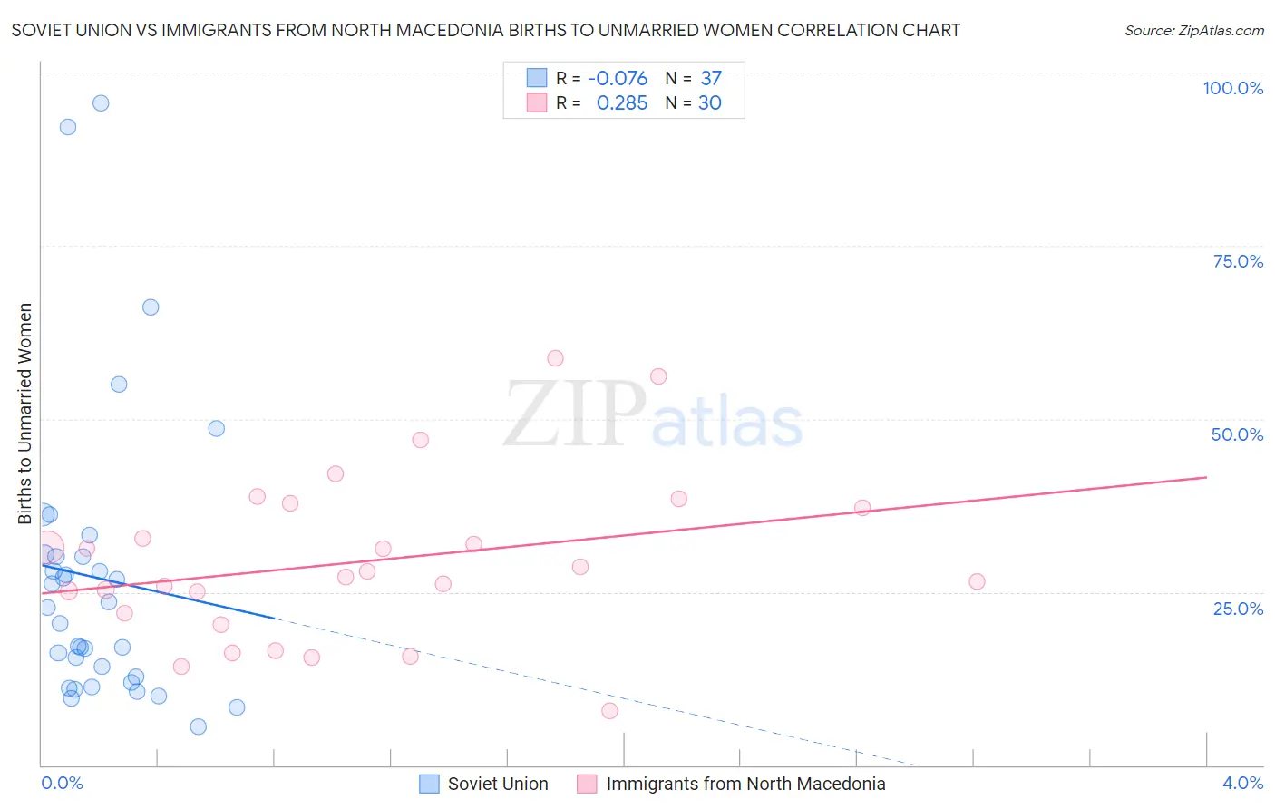 Soviet Union vs Immigrants from North Macedonia Births to Unmarried Women