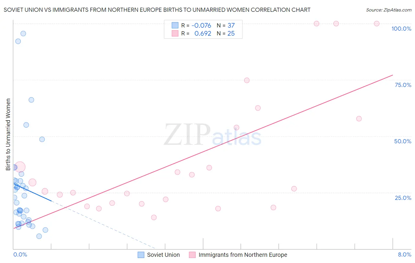 Soviet Union vs Immigrants from Northern Europe Births to Unmarried Women