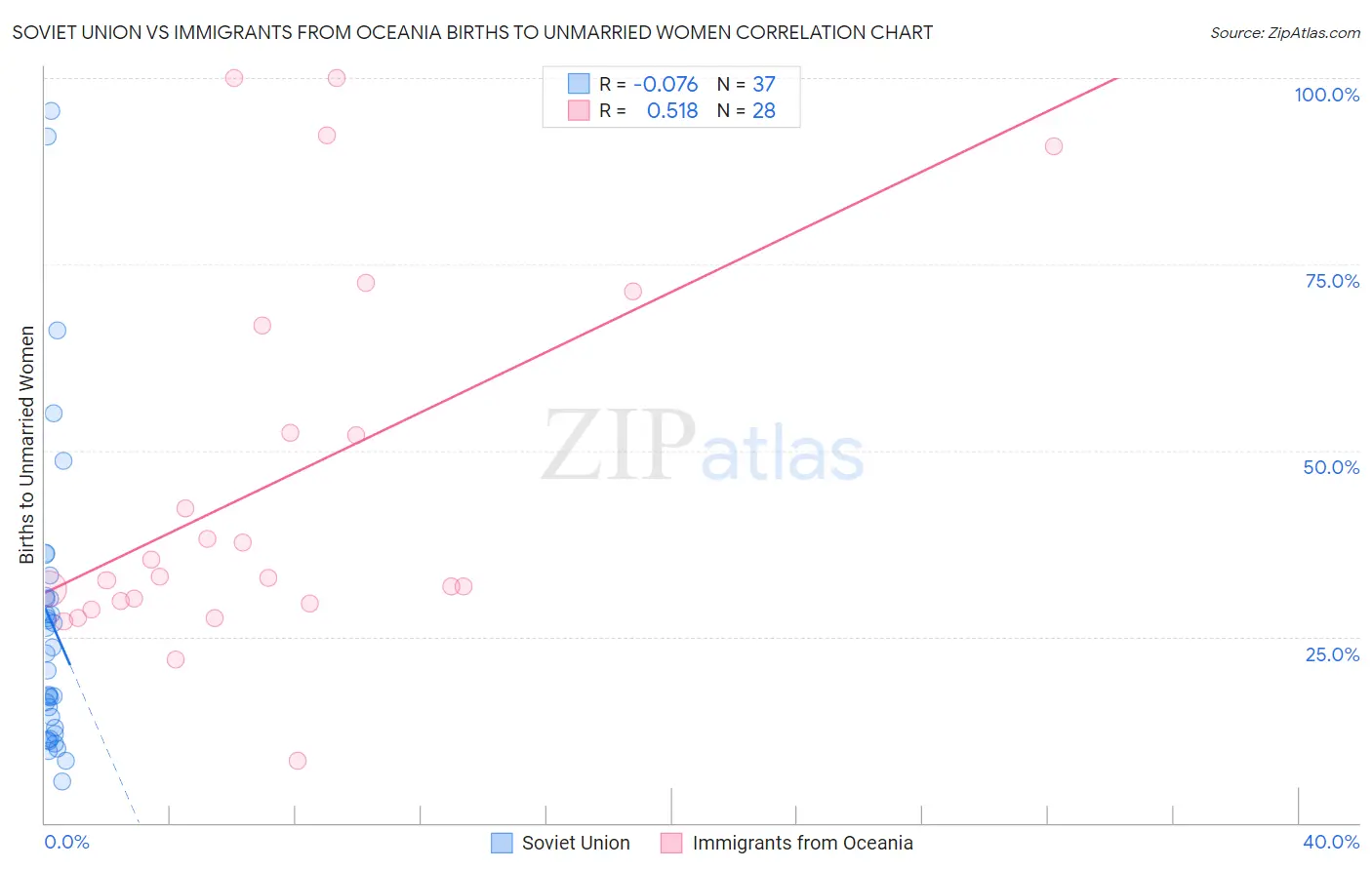 Soviet Union vs Immigrants from Oceania Births to Unmarried Women