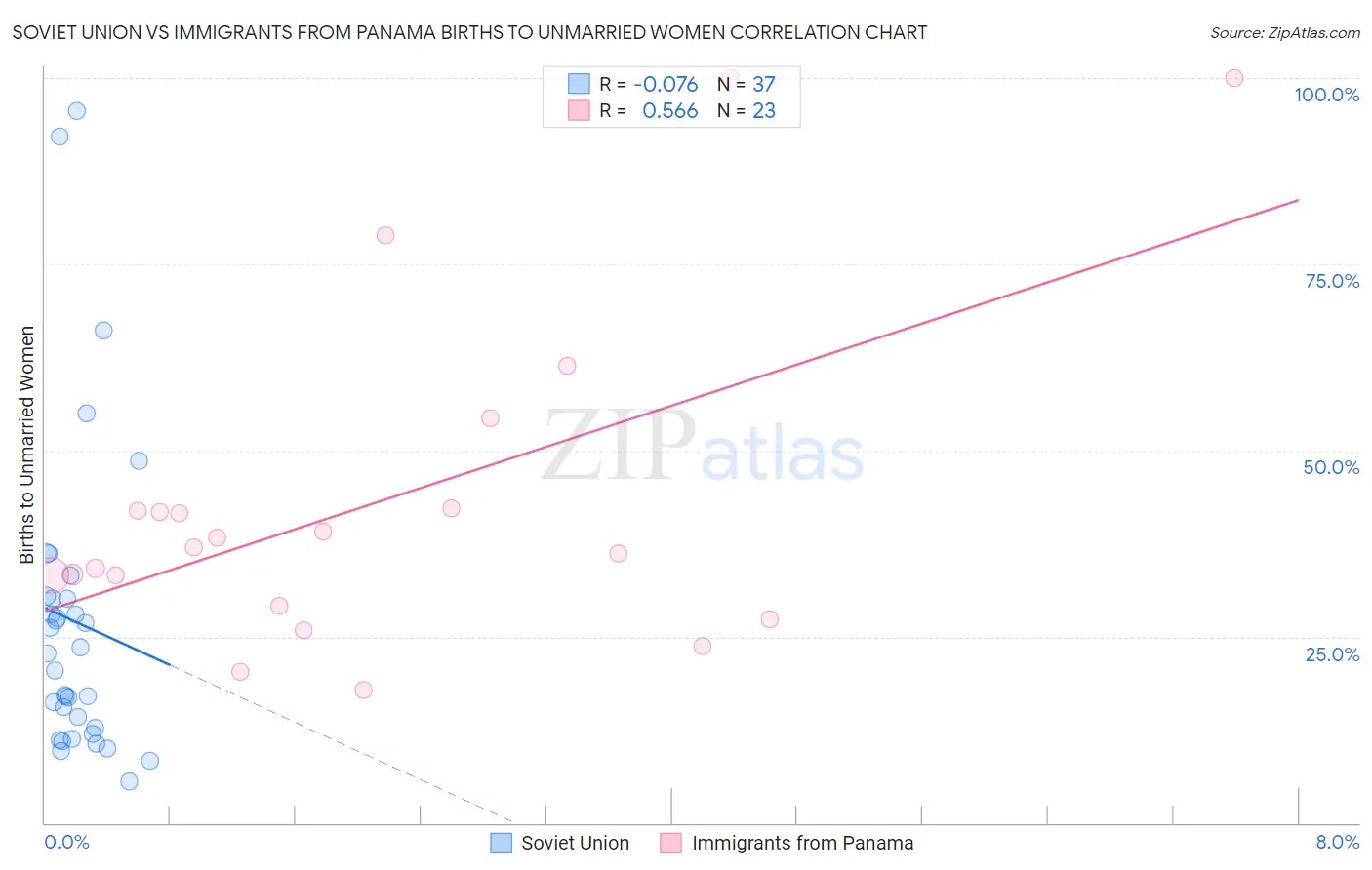 Soviet Union vs Immigrants from Panama Births to Unmarried Women