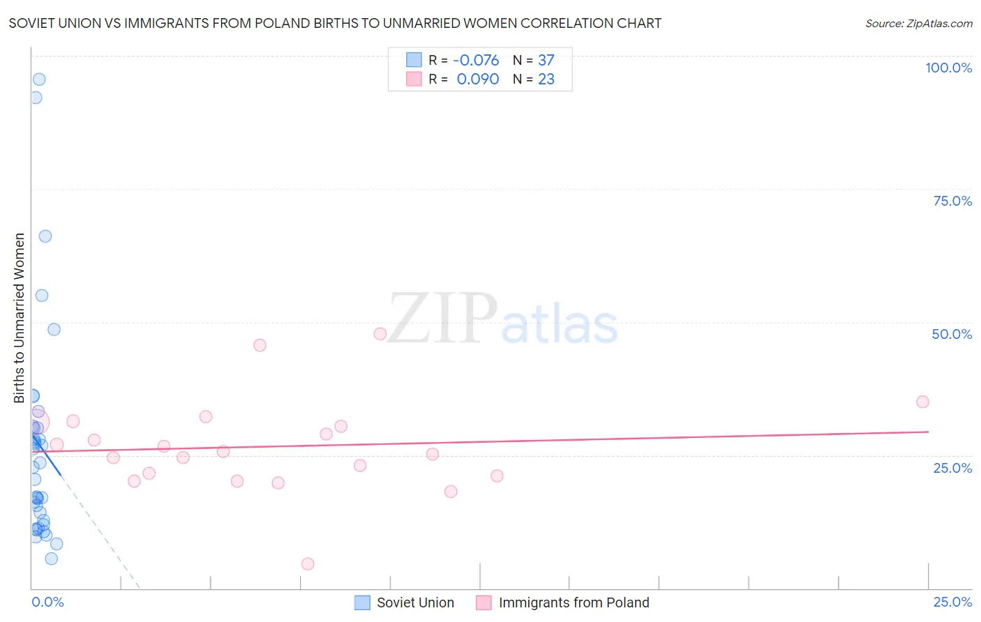 Soviet Union vs Immigrants from Poland Births to Unmarried Women