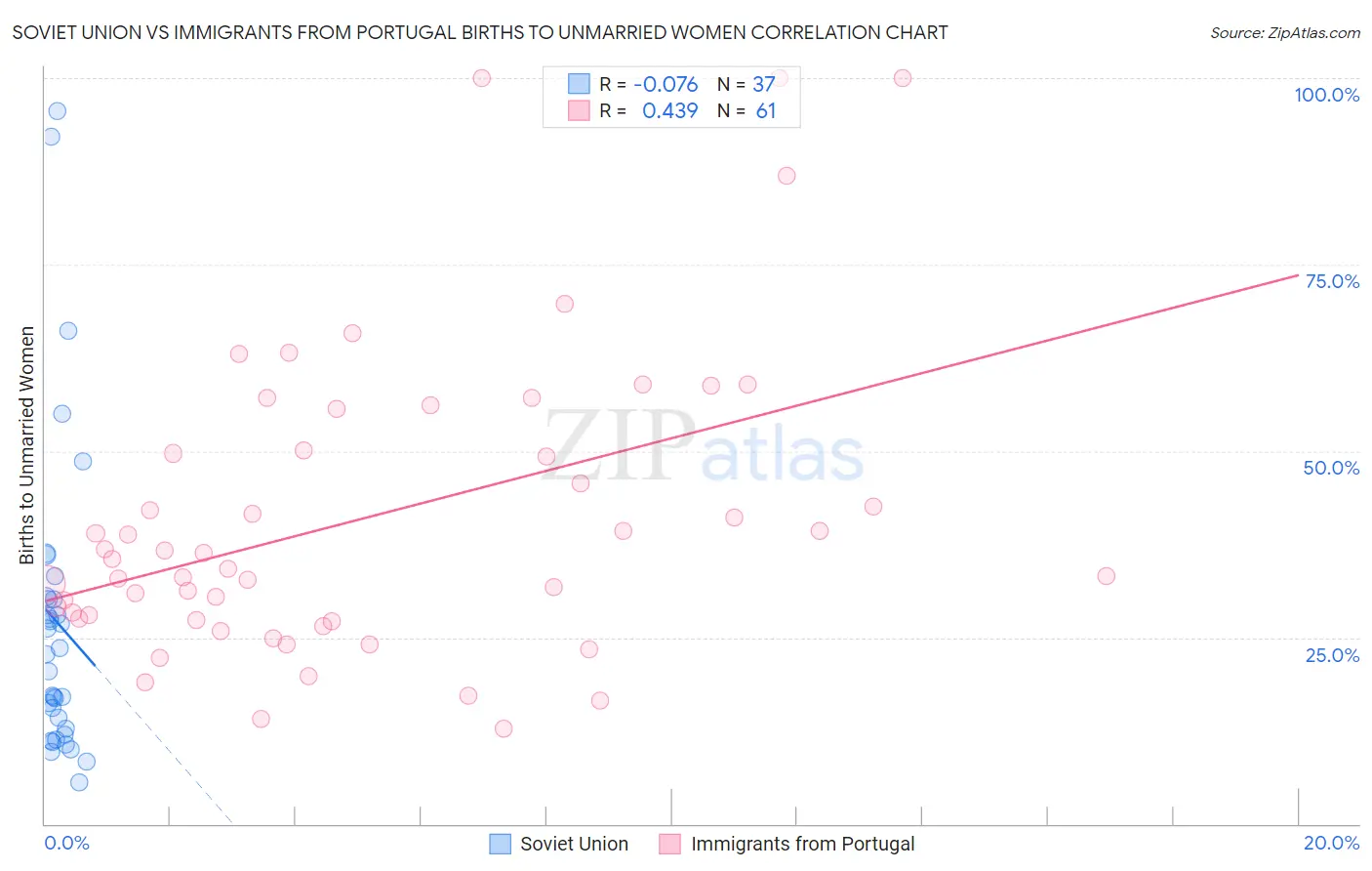 Soviet Union vs Immigrants from Portugal Births to Unmarried Women