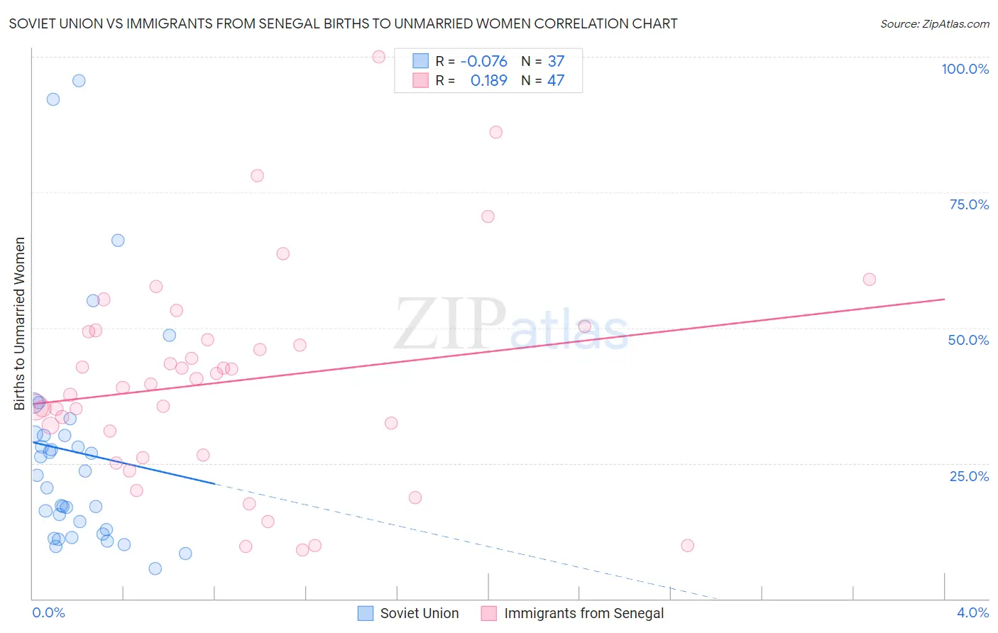 Soviet Union vs Immigrants from Senegal Births to Unmarried Women