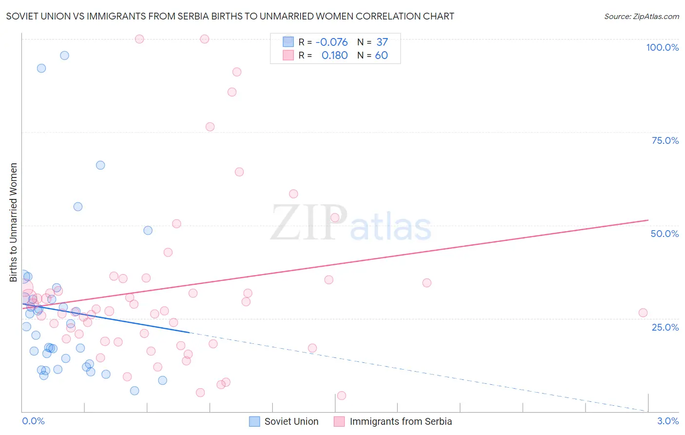 Soviet Union vs Immigrants from Serbia Births to Unmarried Women