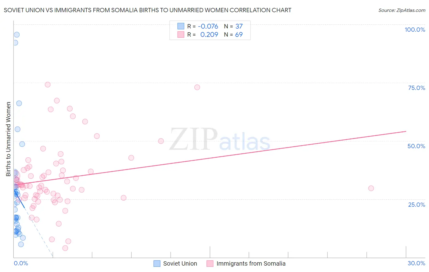 Soviet Union vs Immigrants from Somalia Births to Unmarried Women