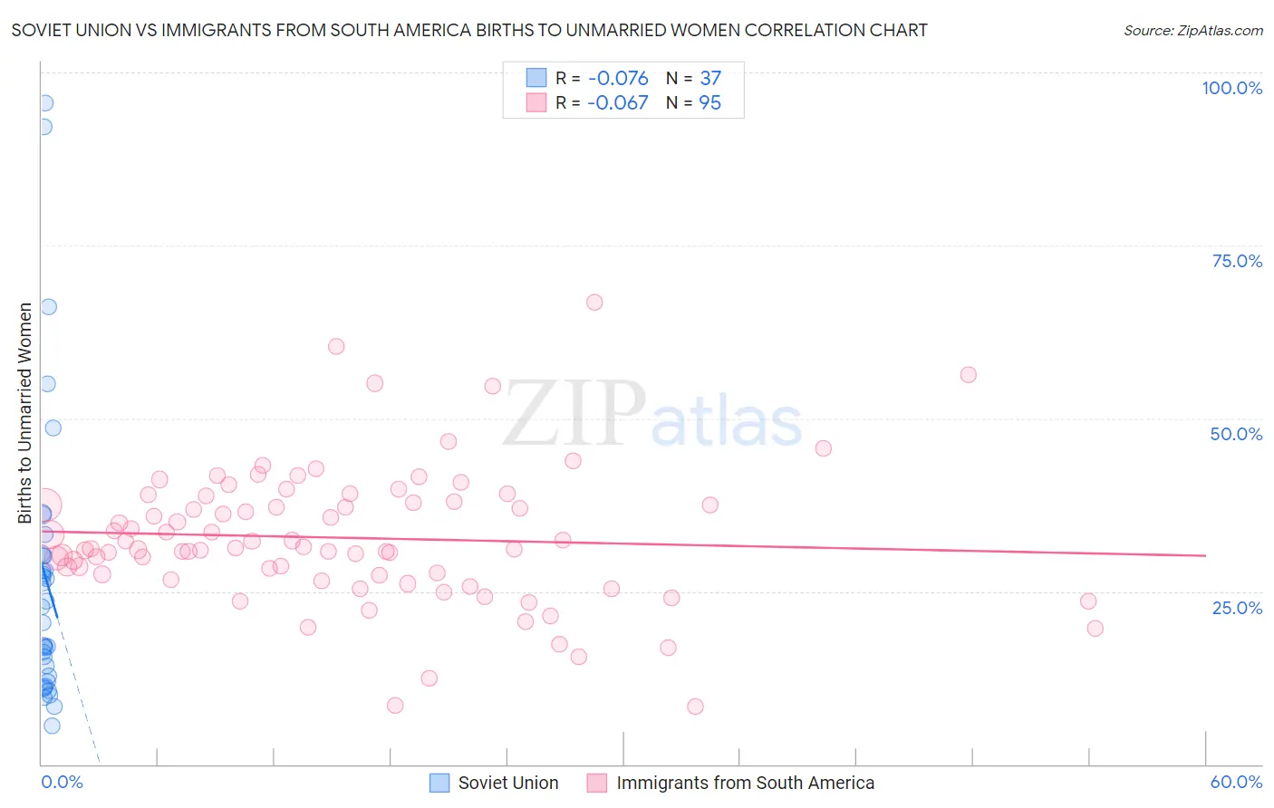 Soviet Union vs Immigrants from South America Births to Unmarried Women