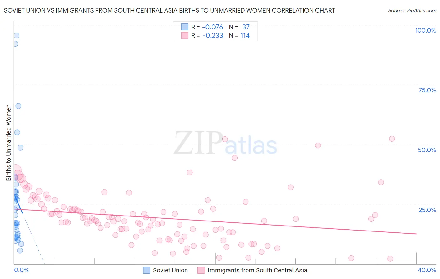 Soviet Union vs Immigrants from South Central Asia Births to Unmarried Women