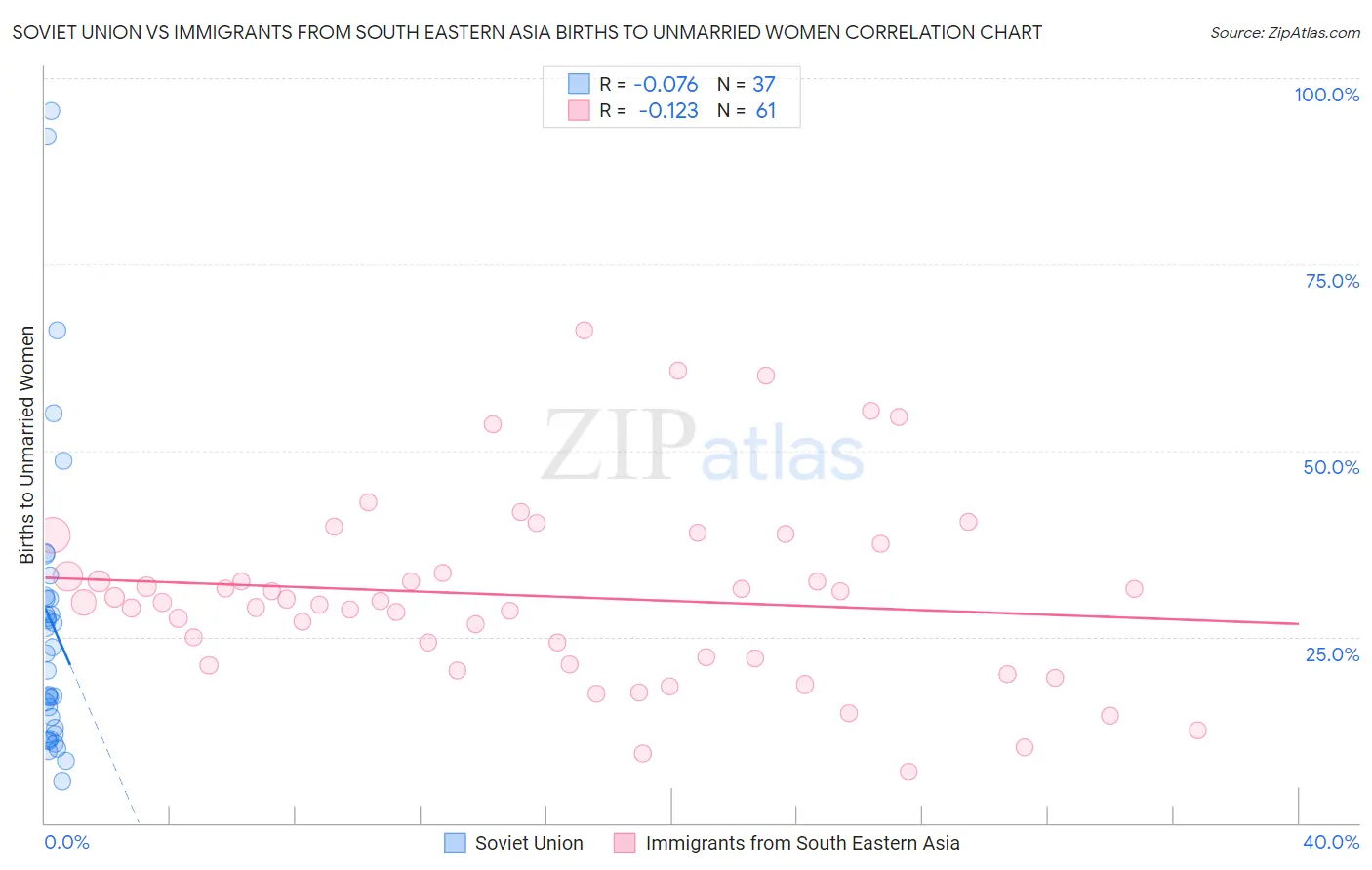 Soviet Union vs Immigrants from South Eastern Asia Births to Unmarried Women