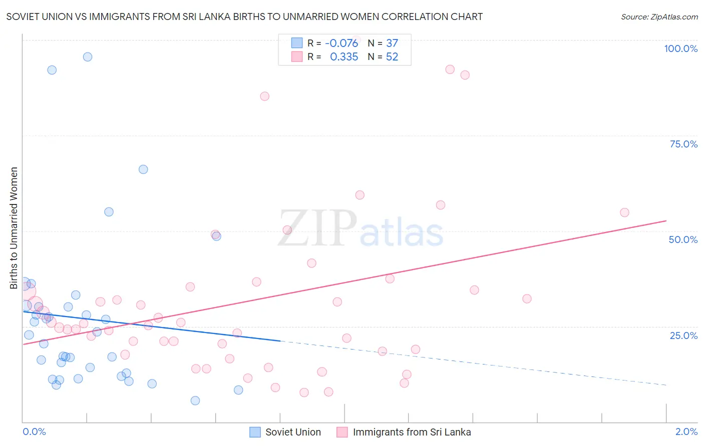 Soviet Union vs Immigrants from Sri Lanka Births to Unmarried Women