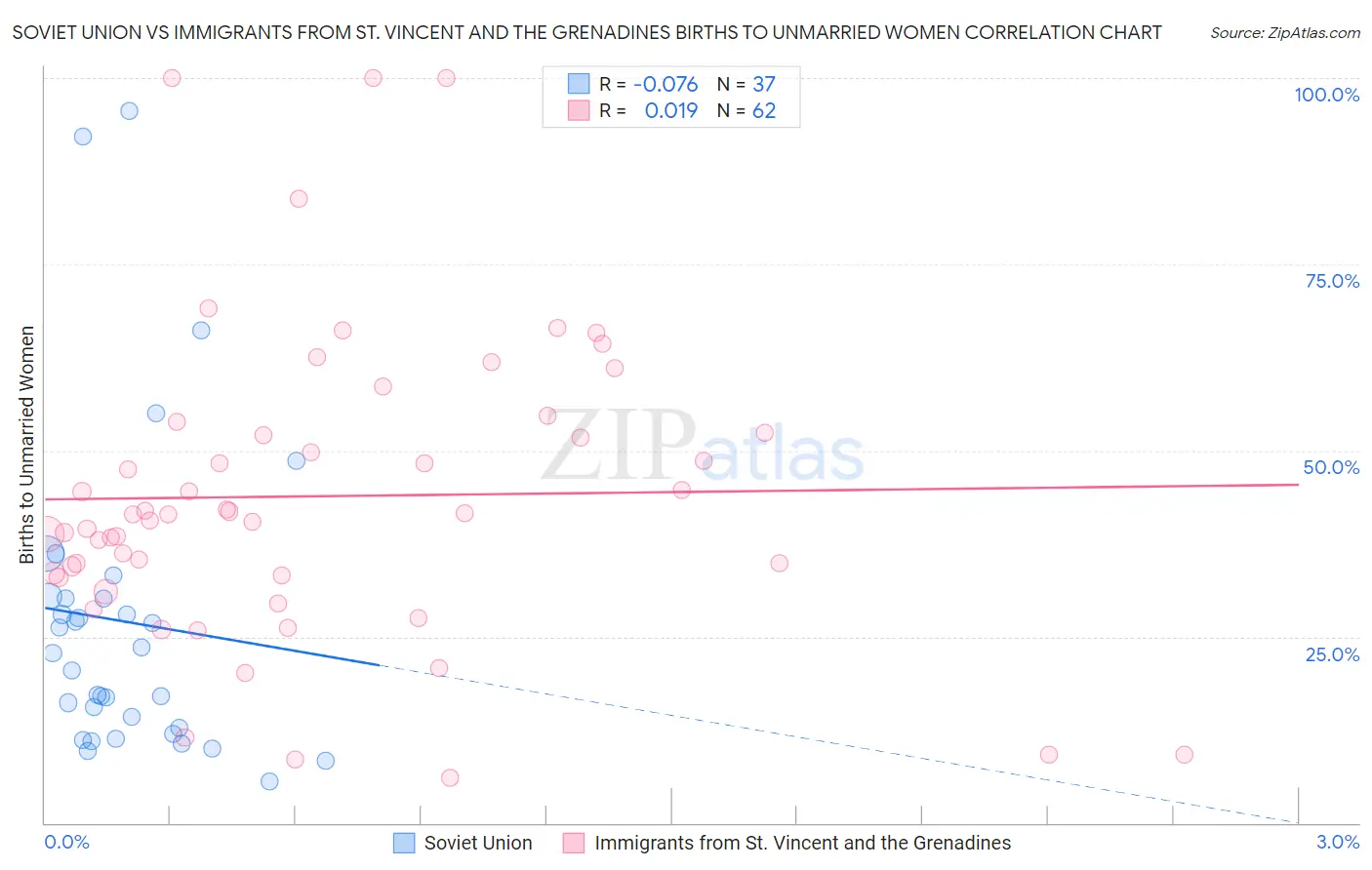 Soviet Union vs Immigrants from St. Vincent and the Grenadines Births to Unmarried Women
