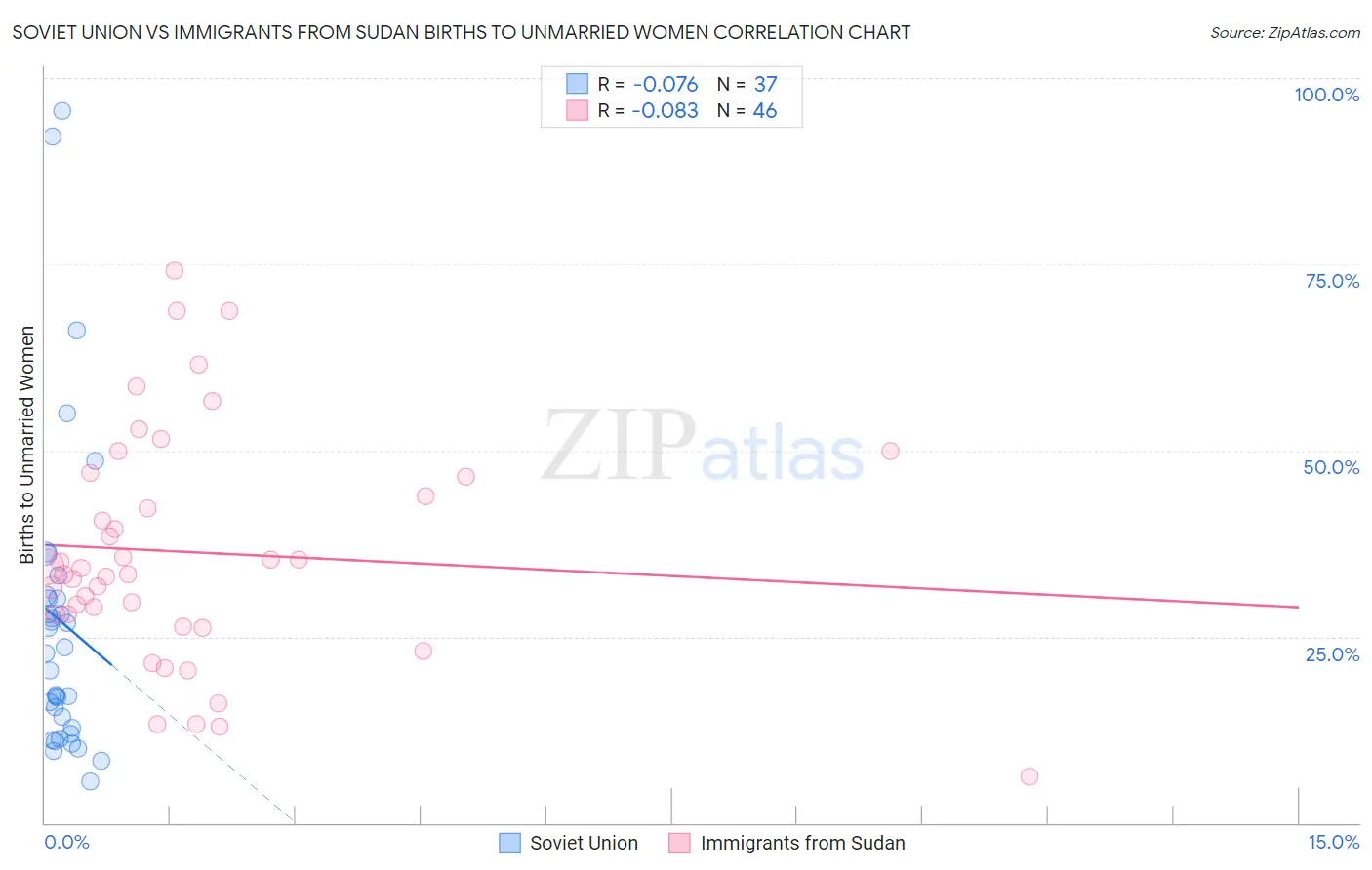Soviet Union vs Immigrants from Sudan Births to Unmarried Women