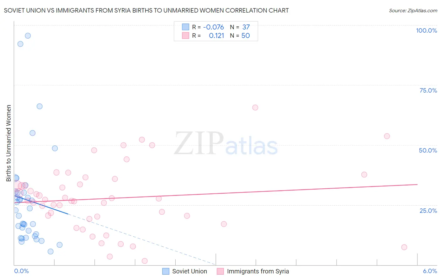 Soviet Union vs Immigrants from Syria Births to Unmarried Women