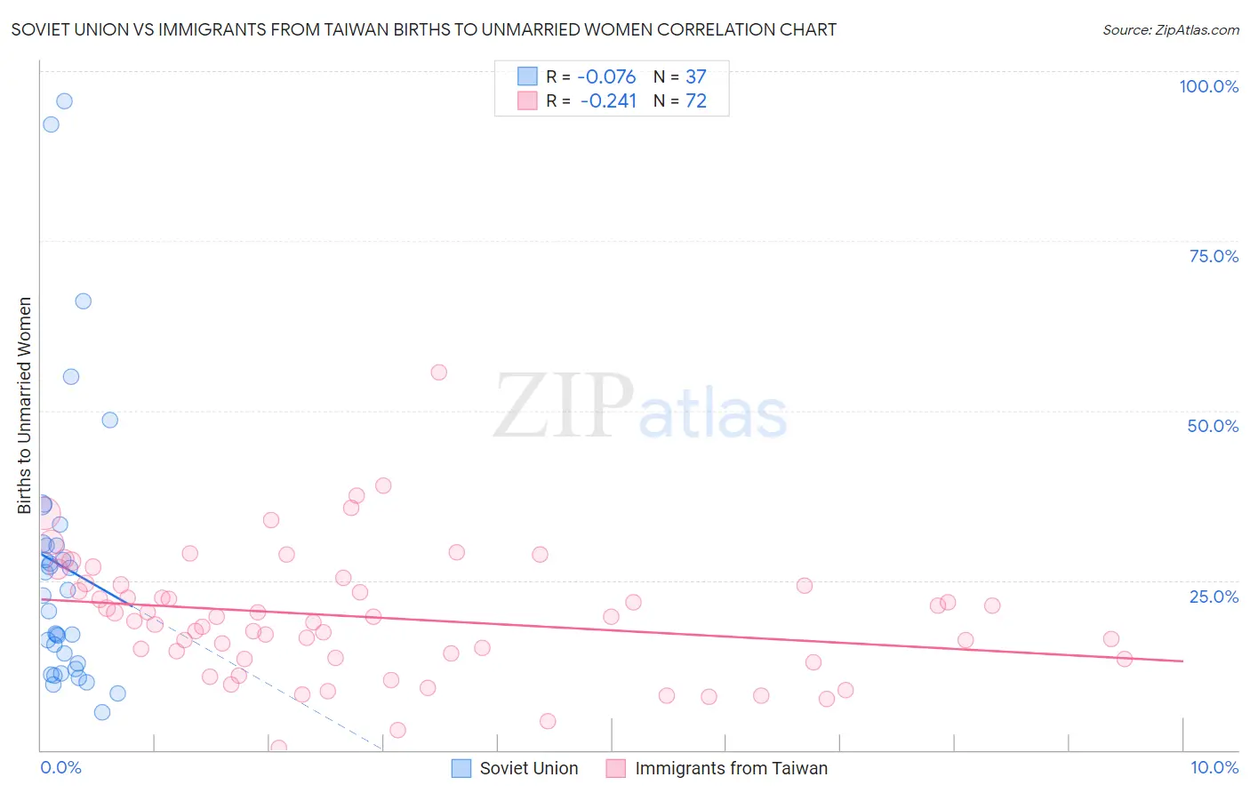 Soviet Union vs Immigrants from Taiwan Births to Unmarried Women