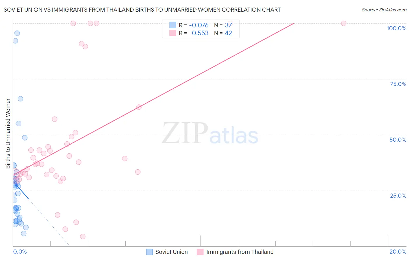 Soviet Union vs Immigrants from Thailand Births to Unmarried Women