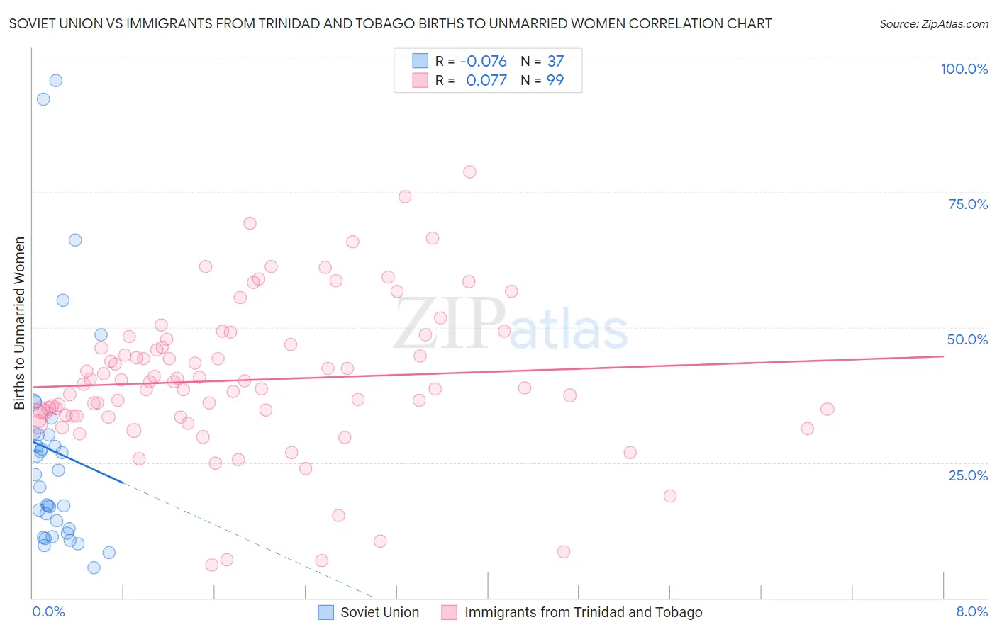 Soviet Union vs Immigrants from Trinidad and Tobago Births to Unmarried Women