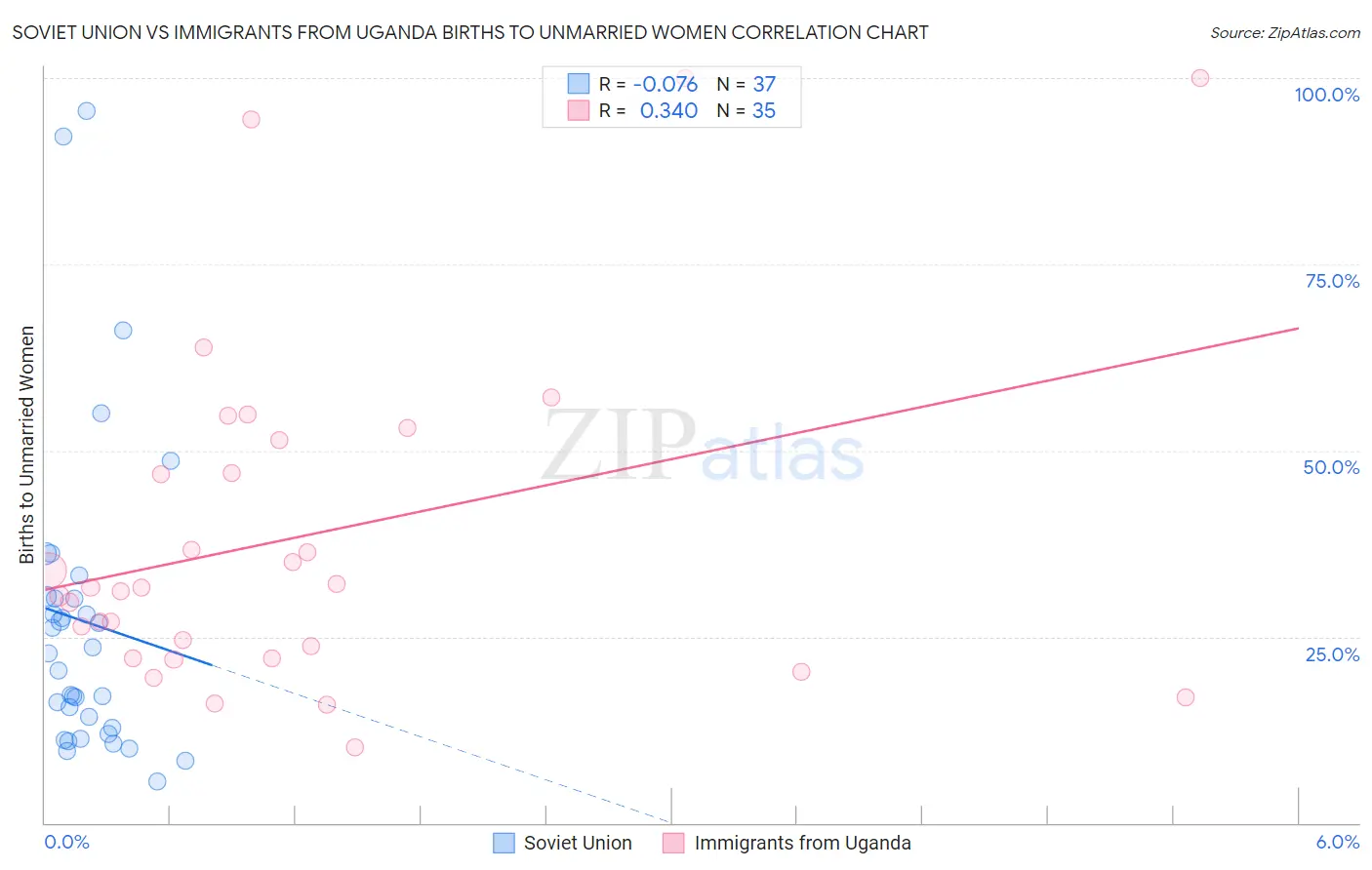 Soviet Union vs Immigrants from Uganda Births to Unmarried Women