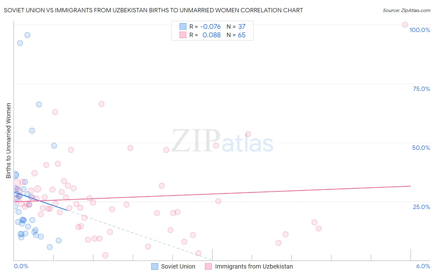 Soviet Union vs Immigrants from Uzbekistan Births to Unmarried Women