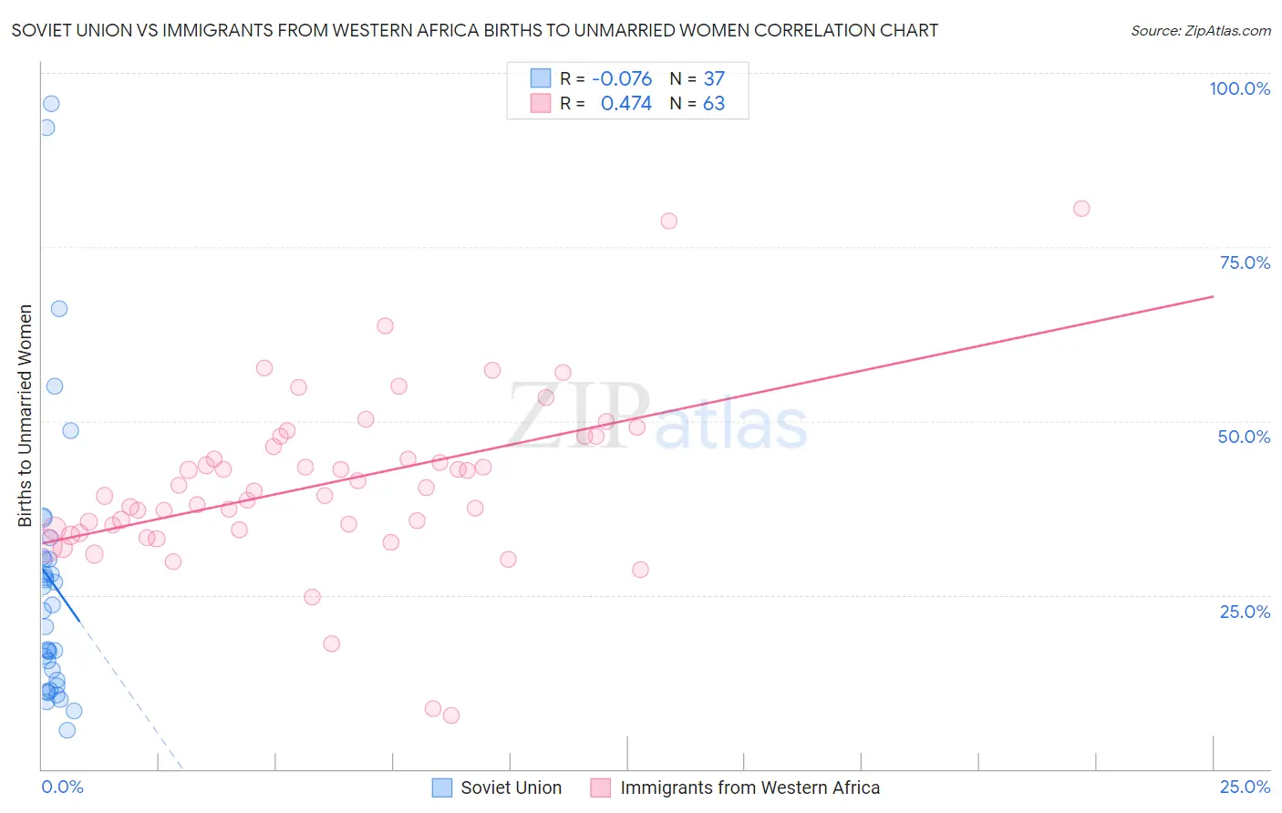 Soviet Union vs Immigrants from Western Africa Births to Unmarried Women