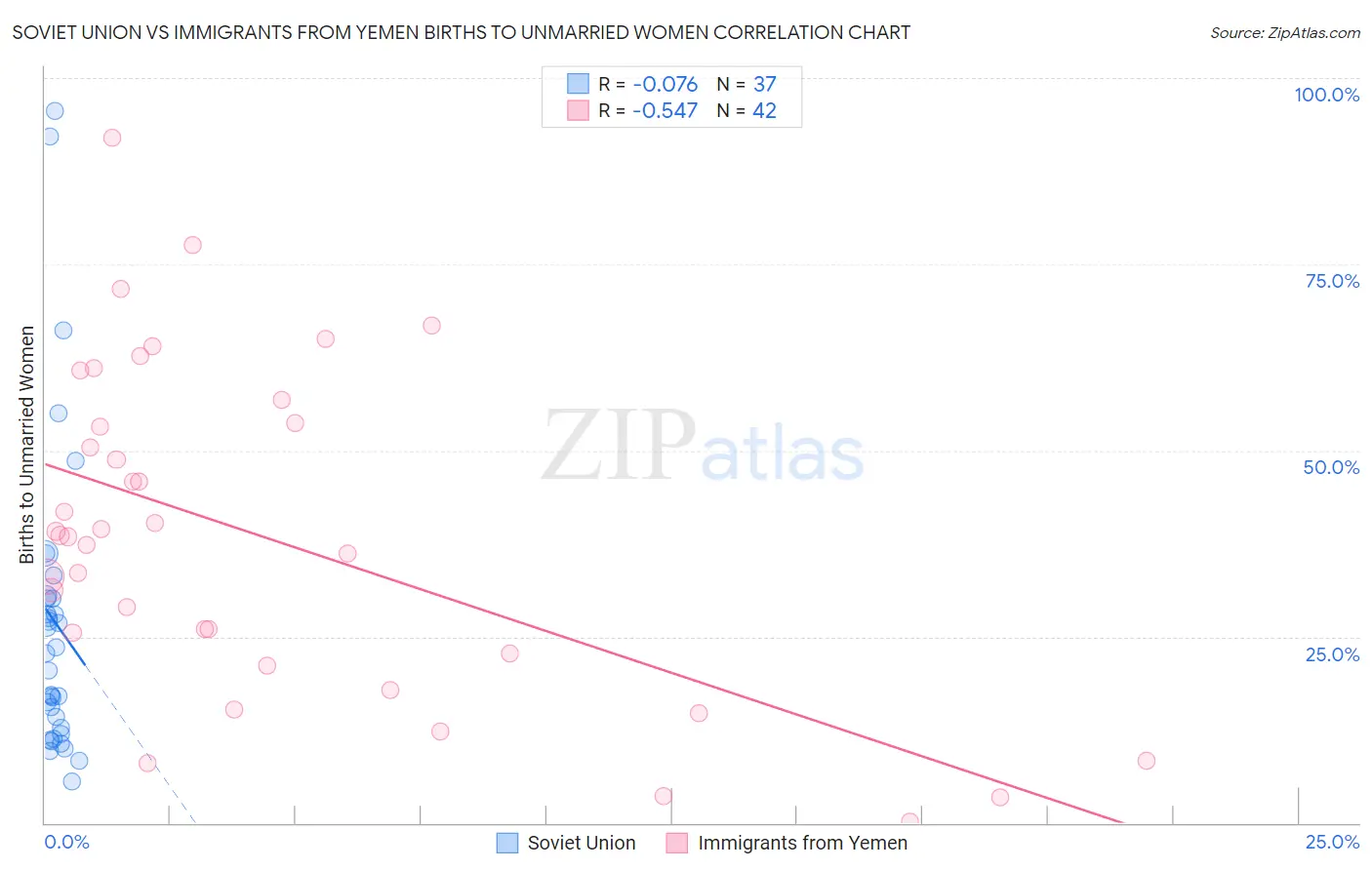 Soviet Union vs Immigrants from Yemen Births to Unmarried Women