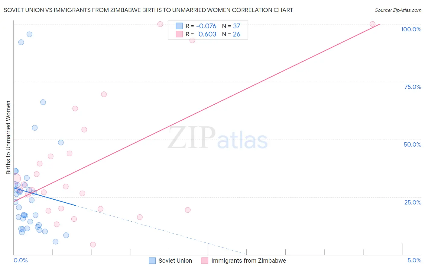 Soviet Union vs Immigrants from Zimbabwe Births to Unmarried Women