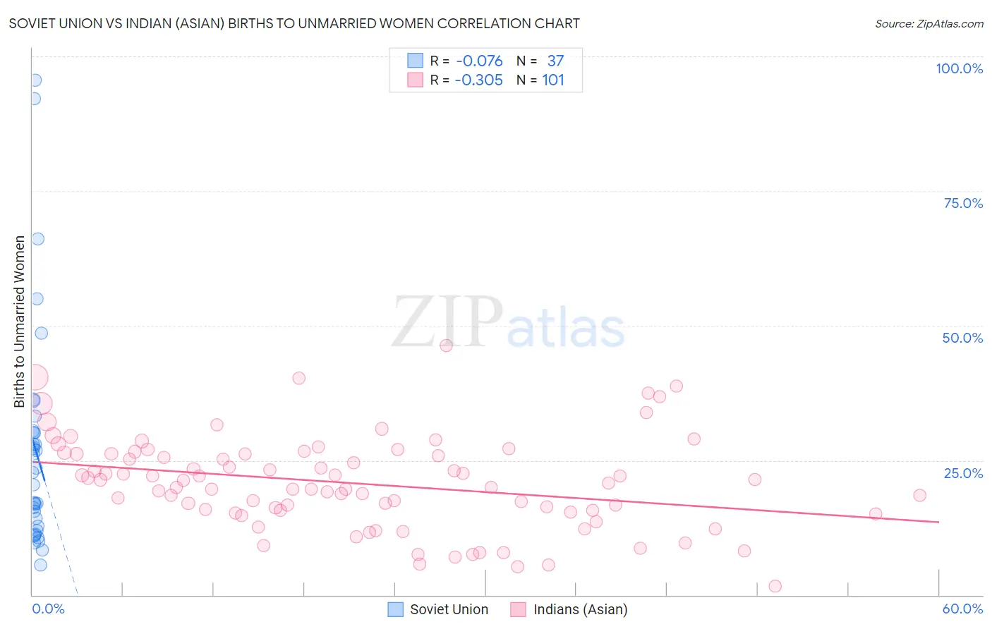 Soviet Union vs Indian (Asian) Births to Unmarried Women