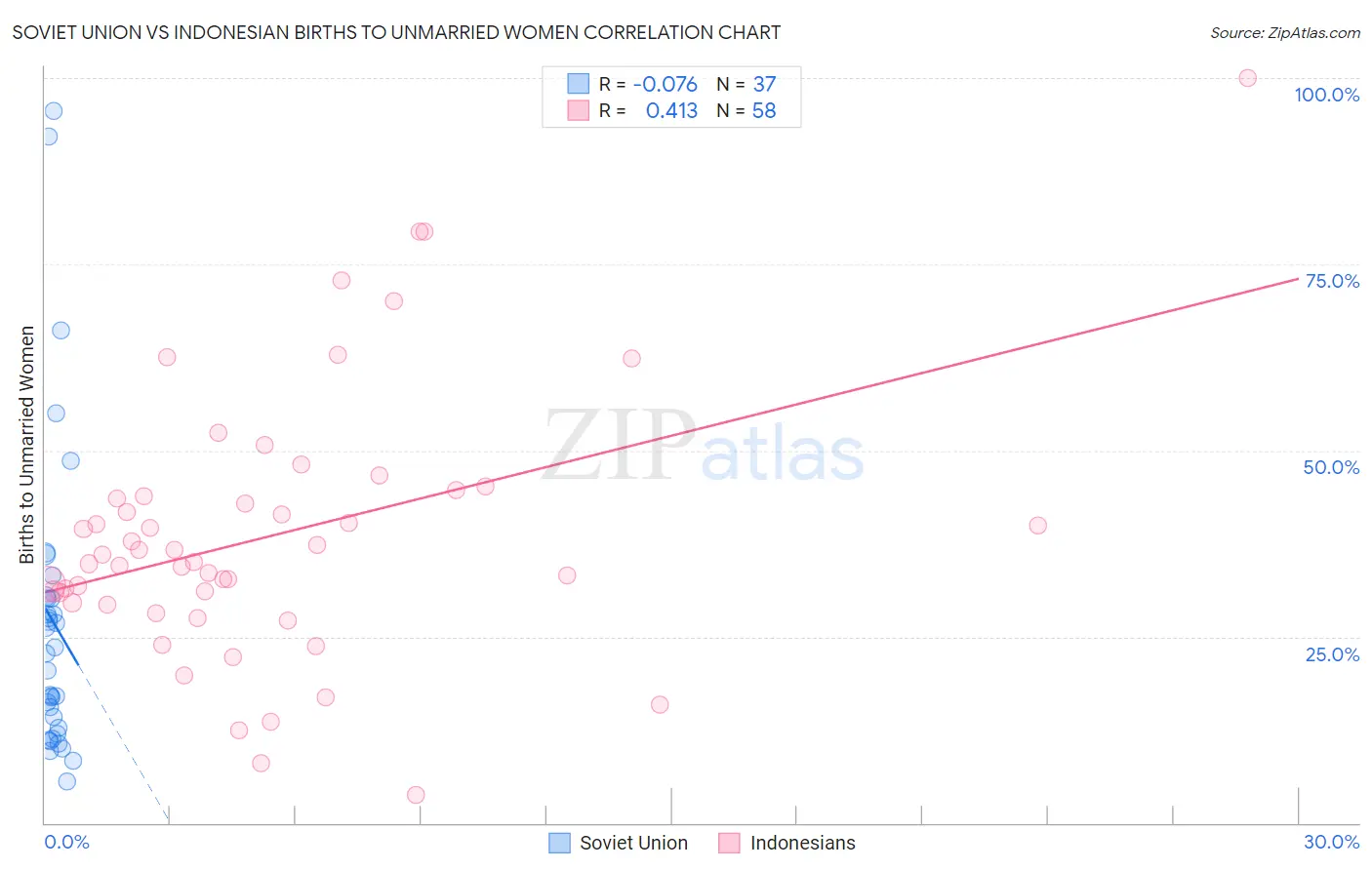 Soviet Union vs Indonesian Births to Unmarried Women